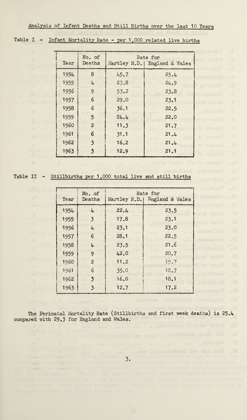 Analysis of Infant Deaths and Still Births over the last 10 Years Table I - Infant Mortality Rate - per 1 ,000 related live births Cm O i Rate for Year Deaths Hartley R.D. England & Wale s 1954 8 45.7 25.4 1955 4 23.8 24.9 1956 9 53.2 23.8 1957 6 29.0 23.1 1958 6 36.1 22.5 1959 5 24.4 22.0 I960 2 11.3 21.7 1961 6 31.1 21.4 1962 3 16.2 21.4 1963 3 12.9 21.1 Table II - Stillbirths per 1,000 total live and still births No. of Rate for Year Deaths Hartley R.D. England & Wales 1954 4 22.4 23.5 1955 3 17.8 23.1 1956 4 23.1 23.0 1957 6 28.1 22.5 1958 4 23.5 21.6 1959 9 42.0 20.7 i960 2 11.2 19.7 1961 6 35.0 18.7 1962 3 16.0 18.1 1963 3 12.7 17.2 The Perinatal Mortality Rate (Stillbirths and first week deaths) is 25.4 compared with 29.3 for England and Wales.