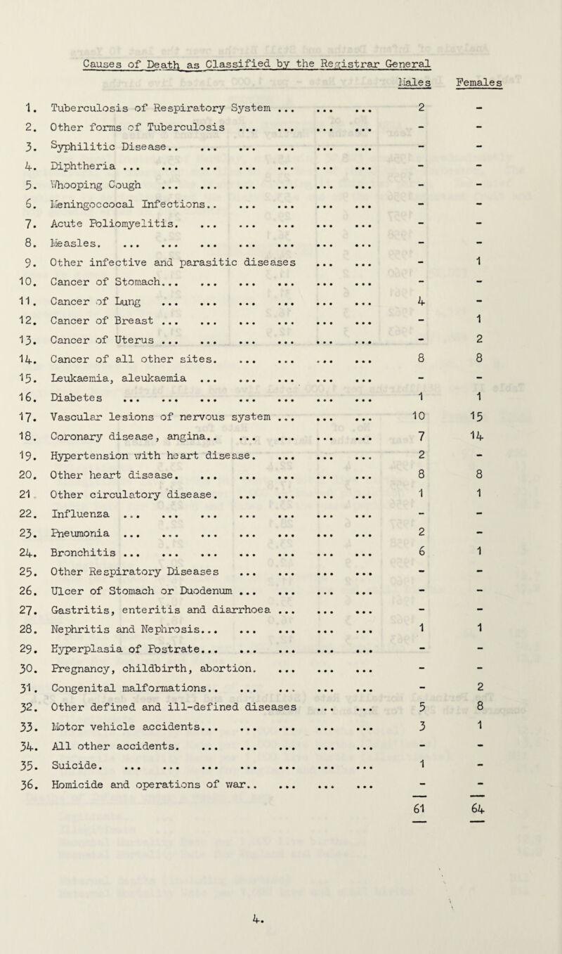 Causes of Death as Classified by the Registrar General Hale s Females 1. 2. 3. 4. 3. 6. 7. 8. 9. 10. 11. 12. 13. 14. 13. 16. 17. 18. 19. 20. 21 22. 23. 24. 25. 26. 27. 28. 29. 30. 31. 32. 33. 34. 35. 36. Tuberculosis of Respiratory System Other forms of Tuberculosis Syphilitic Disease. Diphtheria . Y/hooping Cough . Heningoccocal Infections.. ... Acute Poliomyelitis. Measles. ... ... ... ... Other infective and parasitic diseases Cancer of Stomach.. Cancer of Lung . Cancer of Breast . Cancer of Uterus . Cancer of all other sites. ... Leukaemia, aleukaemia . Diabetes . Vascular' lesions of nervous system Coronary disease, angina. Hypertension with heart disease. Other heart disease. Other circulatory disease. ... Influenza ... ... ..• ... Pneumonia ... ... ... ... Bronchitis . Other Respiratory Diseases ... Ulcer of Stomach or Duodenum ... G-astritis, enteritis and diarrhoea Nephritis and Nephrosis. Hyperplasia of Postrate. Pregnancy, childbirth, abortion. Congenit al malformations. Other defined and ill-defined diseases Motor vehicle accidents. All other accidents. Suicide. ... ... ... ... Homicide and operations of war.. 4 8 1 10 7 2 8 1 2 6 5 3 1 2 8 1 15 14 8 1 2 8 1 61 64