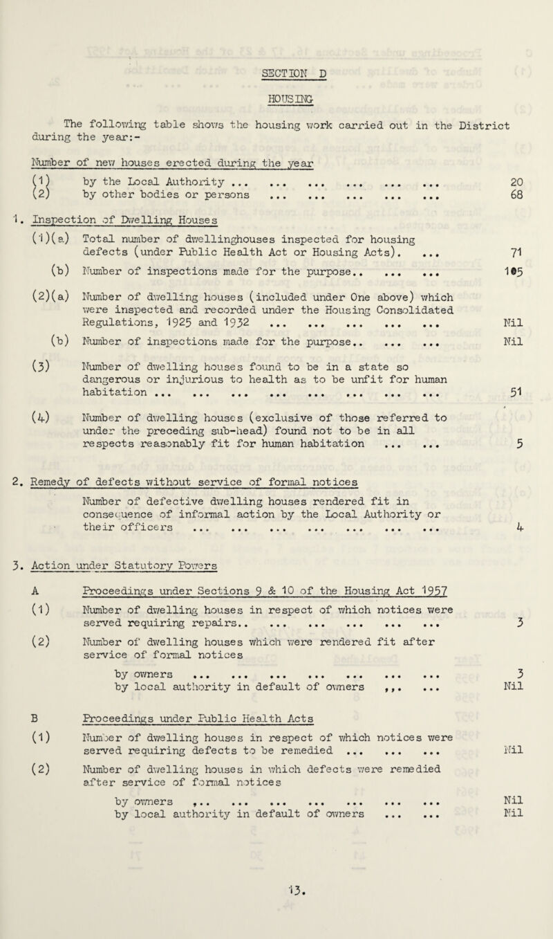 HOUSING The following table shows the housing work carried out in the District during the year:- Number of new houses erected during the year (1) by the Local Authority . (2) by other bodies or persons ... 1. Inspection of Dwelling Houses (1) (a) Total number of dwellinghouses inspected for housing defects (under Public Health Act or Housing Acts). ... (b) Number of inspections made for the purpose. (2) (a) Number of dwelling houses (included under One above) which were inspected and recorded under the Housing Consolidated Regulations, 1925 and 1932 . (b) Number of inspections made for the purpose. (3) Number of dwelling houses found to be in a state so dangerous or injurious to health as to be unfit for human habx.13-uxon ... ... ... ... ... ... ... ... (A) Number of dwelling houses (exclusive of those referred to under the preceding sub-head) found not to be in all respects reasonably fit for human habitation .. 20 68 71 1©5 Nil Nil 51 5 2. Remedy of defects without service of formal notices Number of defective dwelling houses rendered fit in consequence of informal action by the Local Authority or their officers ... . 4 3. Action under Statutory Powers A Proceedings under Sections 9 & IQ of the Housing Act 1957 (1) Number of dwelling houses in respect of which notices were served requiring repairs. 3 (2) Number of dwelling houses which were rendered fit after service of formal notices by owners . 3 by local authority in default of owners ,,. ... Nil B Proceedings under Public Health Acts (1) Number of dwelling houses in respect of which notices were served requiring defects to be remedied . Nil (2) Number of dwelling houses in which defects were remedied after service of formal notices by owners . Nil by local authority in default of owners . Nil