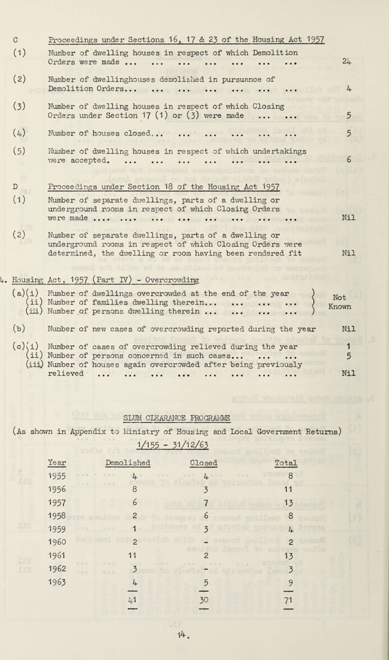 C Proceedings under Sections 16, 17 & 23 of the Housing Act 1937 (1) Number of dwelling houses in respect of which Demolition Orders were made. 24 (2) Number of dwellinghouses demolished in pursuance of Demolition Orders. 4 (3) Number of dwelling houses in respect of which Closing Orders under Section 17 0) or (3) were made . 5 (4) Number of houses closed.. 3 (5) Number of dwelling houses in respect of which undertakings were accepted. 6 D Proceedings under Section 18 of the Housing Act 1937 (1) Number of separate dwellings, parts of a dwelling or underground rooms in respect of which Closing Orders we re made •••« •••• ••• ••• ••• ••• ••• ••• Nil (2) Number of separate dwellings, parts of a dwelling or underground rooms in respect of which Closing Orders were determined, the dwelling or room having been rendered fit Nil . Housing Act, 1937 (Part IV) - Overcrowding (a) (i) Number of dwellings overcrowded at the end of the year ) (ii) Number of families dwelling therein. ) (ili) Number of persons dwelling therein. ) (b) Number of new cases of overcrowding reported during the year (c) (i) Number of cases of overcrowding relieved during the year (ii) Number of persons concerned in such cases. (iii,) Number of houses again overcrowded after being previously relieved ••• ••• ••• ••• ••• ••• * • • Not Known Nil 1 5 Nil SLUM CLEARANCE PROGRAMME (As shown in Appendix to Ministry of Housing and Local Government Returns) 1/133 - 31/12/63 Year 1955 1936 1957 1958 1959 1960 1961 1962 1963 Demolished Closed 4 4 8 3 6 7 2 6 1 3 2 11 2 3 4 5 1 1 30 Total 8 11 13 8 4 2 13 3 9 71