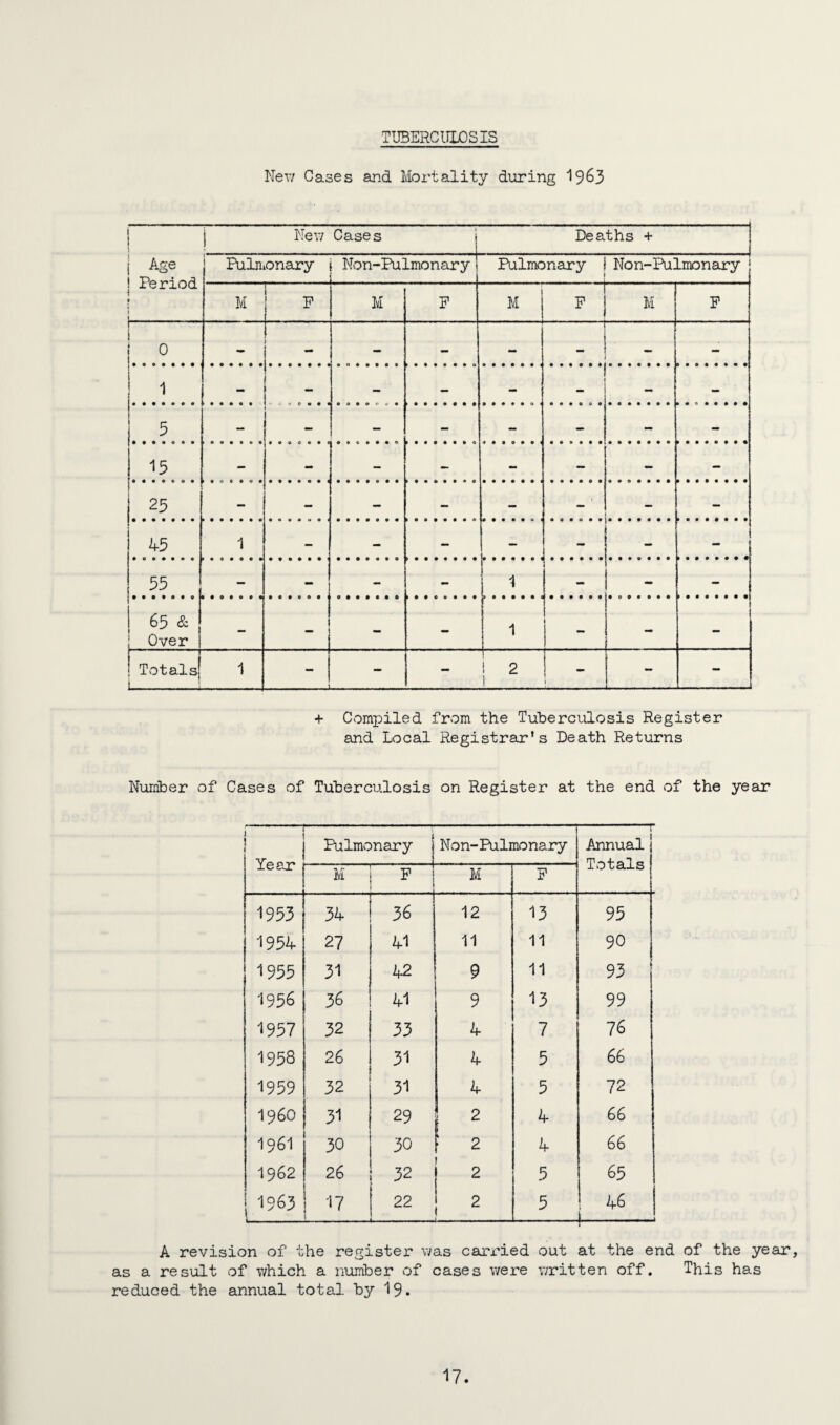 TUBERCULOSIS New Cases and Mortality during 19^3 \ ! New Cases Deaths + ( Age ! Period > Pulmonary Non-Pulmonary Pulmonary j i Non-Pulmonary M P M P M P M P 0 - ! - - - - - - 1 - . - - - - - 5 - - — - - - - - 15 - — - — - - 25 - - - - - - - - 45 1 - - - - - - 55 - - - - - 65 & ; Over _ - - r i 1 i - ! Totals l 1  , | - - S 2 1 i - - + Compiled from the Tuberculosis Register and Local Registrar's Death Returns Number of Cases of Tuberculosis on Register at the end of the year -1 ( Year t Pulmonary Non-Pulmonary -r Annual Totals M F M P 1953 1 ' ' ' ■ 34 36 12 13 95 1954 27 41 11 11 90 1955 31 42 9 11 93 1956 36 41 9 13 99 1957 32 33 4 7 76 1958 26 31 4 5 66 1959 32 31 4 5 72 I960 31 29 2 4 66 1961 30 30 2 4 66 1962 26 32 2 5 65 1963 L 17 22 2 ..... ■ ■■. 5 46 — A revision of the register was carried out at the end of the year, as a result of tvhich a number of cases were written off. This has reduced the annual total by 19.