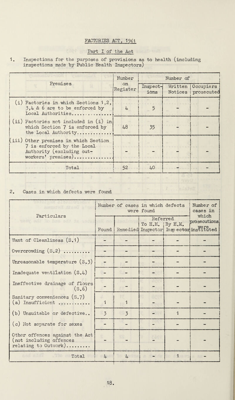 FACTORIES ACT, 1961 Part I of the Act 1. Inspections for the purposes of provisions as to health (including inspections ina.de hy Public Health Inspectors) j i Premises j i Number on Register Number of ( i Inspect¬ ions Written Notices Occupiers j prosecuted V 1 (i) Factories in which Sections 1,2, 3,4 & 6 are to be enforced by Local Authorities.. .,. 4 5 - (ii) Factories not included in (i) in which Section 7 is enforced by the Local Authority..... 48 35 . (iii) Other premises in which Section 7 is enforced by the Local Authority (excluding out¬ workers' premises)..... | - _ [ _ — — Total 52 j 40 $ i ; * 2. Cases in which defects were found Particulars i j Number of cases in which defects were found Number of cases in v/hich prosecutions ins?i£uted Found i i Remedied ! i Refe] To H.M. Inspector rred By H.M. Lisp ector Want of Cleanliness (S.l) 0vercrowding (S.2) .. Unreasonable temperature (S.3) Inadequate ventilation (S.4) Ineffective drainage of floors (S.6) Sanitary conveniences (S.7) (a) Insufficient ... (b) Unsuitable or defective.. (c) Not separate for sexes Other offences against the Act (not including offences re1ating t o Outwork). - - - - “ i - - - r — - - - - - - — 1 - - — - - - 1 1 - - 3 3 - 1 i - - - - - - - - - _ Total 4 4 I 4--- 1 i -