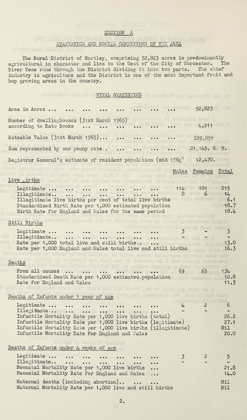 STATISTICS AND SOCIAL CONDITIONS OF THE AREA The Rural District of Hartley, comprising 52,823 acres is predominantly agricultural in character and lies to the West of the City of Y/orcester. The River Teme runs through the District dividing it into two parts. The chief industry is agriculture and the District is one of the most important fruit and hop growing areas in the country. VITAL, STATISTICS Area in Acres .,, ft • • • o o • Oft • ft • ft ft ft 52,823 Number of dwellingliouses (31st March 1965) according to Rate Books .... ... Rateable Value (31st March 1965).... ••• • • • Sum represented by one penny rate,, ... ... .. Registrar General*s estimate of resident population (mid 196>>;N 4,211 289,891 £1,145. 8. 9. 12,470. Live births Males Females Total Legitimate ... ... . 114 101 Illegitimate.. ..0 ... ... ... ... ... 8 6 Illegitimate live births per cent of total live births Standardised Birth Rate per 1,000 estimated population Birth Rate for England and Y/ales for the same period Still Births Legitima^ 0 ... .o. o.. ... o.« ... ... 3 ™ Illegi cimate.« «oo ... ..o .. • ... *.o ** Rate per 1,000 total live and still births,. ... Rate per 1,000 England and Wales total live and still births 215 14 6.1 18.7 18.4 3 13.0 16.3 Deaths From all causes. 69 Standardised Death Rate per 1,000 estimated population Rate for England and Wales 65 134 10.8 11.3 Deaths_ of Infants^ under 1 year of age Legitimate ... ... ... ... ... ... ... 4 2 JL110 _i_ tuna t e .0 ... ... ... ... ... ... Infantile Mortality Rate per 1,000 live births (total) Infantile Mortality Rate per 1,000 live births (legitimate) Infantile Mortality Rate per 1,000 live births (illegitimate) Infantile Mortality Rate for England and Wales 6 26.2 27.1 Nil 20.0 Deaths of Infants under 4 weeks of age Legitimate ... ... ... ... ... ... ... 3 2 5 Illegitimate.. ... ... ... ... ... ... Neonatal Mortality Rate per 1,000 live births ... 21.8 Neonatal Mortality Rate for England and Y/ales ... 14.0 Maternal deaths (including abortion). Nil Maternal Mortality Rate per 1,000 live and still births Nil