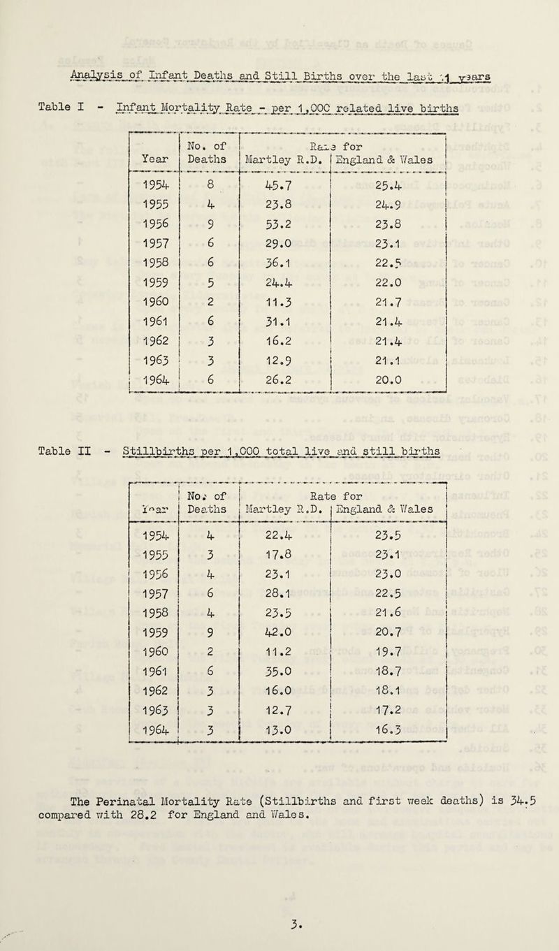 Analysis of Infant_Deaths, and Still Births over the last 1 yaars Table I - Infant Mortality Rate - per 00_C related live births Year No. of Deaths Rar Hartley R.D. 3 for England & Wales 1954 8 45.7 25.4 1955 4 23.8 24.9 | 1956 9 53.2 23.8 j 1957 6 29.0 23.1 1958 6 36.1 22.5 1959 5 24.4 22.0 I960 2 11.3 21.7 1961 6 31.1 21.4 1962 3 16.2 21.4 1963 3 12.9 21.1 1964 6 2 6.2 20.0 __^ ^ Table II - Stillbirths per 1,000 total live and still bii‘ths i>ar ! No.' of Deaths Rat Hartley R.D. e for i England & Wales 1954 4 22.4 23.5 1955 3 17.8 23.1 j 1956 4 23.1 23.0 1957 6 28.1 22.5 1958 4 23.5 21.6 1959 9 42.0 20.7 i960 2 11.2 19.7 1961 6 35.0 18.7 1962 3 16.0 18.1 1963 3 12.7 17.2 1964 L-- 3 13.0 16.3 The Perinatal Mortality Rate (Stillbirths and first week deaths) is 34.5 compared with 28.2 for England and Wales.