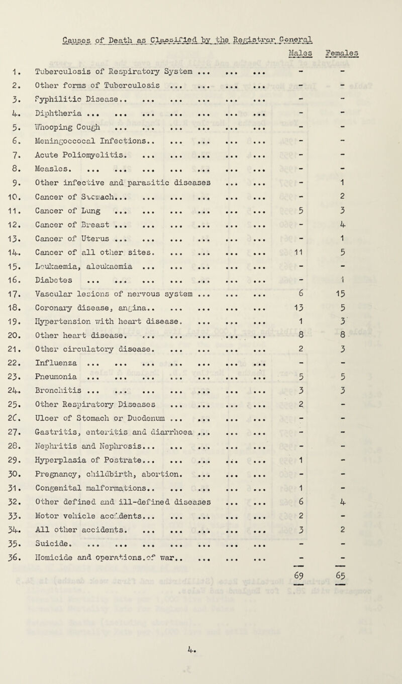 1. 2. 3. 4. 5. 6. 7. 8. 9. 10. 11. 12. 13. 14. 15. 16. 17. 18. 19. 20. 21. 22. 23. 24. 25. 2C. 27. 28. 29. 30. 31. 32. 33. 34. 35. 36. Causes of Death as Claaairied by the Registrar G-oneral Males Tuberculosis of Respiratory System Other forms of Tuberculosis ... Syphilitic Disease.. Diphtheria ... .. Whooping Cough . Meningoccocal Infections. Acute Poliomyelitis. Measles. ... ... ... ... Other infective and parasitic diseases Cancer of Stomach. Cancer of Lung . Cancer of Breast . Cancer of Uterus ... . Cancer of all other sites. ... .. 11 Leukaemia, aleukaemia . Dlabetes ... ... ... ... Vascular lesions of nervous system ... . 6 Coronary disease, angina.. 13 Hypertension with heart disease. ... ... ... 1 Other heart disease. ... ... 8 Other circulatory disease. ... ... ... ... 2 Influenza ... ... ... ... Pneumonia ... ... ... ... ... ... ... 5 Broncmcis ... ... ... ... ... ... ... 3 Other Respiratory Diseases . 2 Ulcer of Stomach or Duodenum ... G-astritis, enteritis and diarrhoea Nephritis and Nephrosis... ... Hyperplasia of Postrate. Pregnancy, childbirth, abortion. Congenital malformations. 1 Other defined and ill-defined diseases . 6 Motor vehicle accidents... ... 2 All other accidents. .. 3 ouicide. ... ... ... .o. Homicide and operations.of war.. 69 Females 1 2 3 4 1 5 1 15 5 3 8 3 5 3 4 2 65