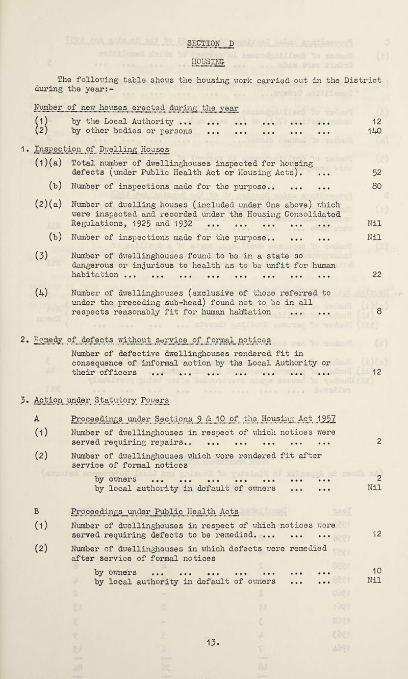 HOUSING The folloT/ing table shows the housing work carried out in the during the year:- Number of new houses erected during the year (l) by the Local Authority . (2; by other bodies or persons . 1. Inspection of Dwelling Houses (1) (a) Total number of dwellinghouses inspected for housing defects (under Public Health Act or Housing Acts). ... (b) Number of inspections made for the purpose. (2) (a) Number of dwelling houses (included under One above) which were inspected and recorded under the Housing Consolidated Regulations, 1925 and 1932 . (b) Number of inspections made for the purpose.. (3) Number of dwellinghouses found to be in a state so dangerous or injurious to health as to be unfit for human ZL Cw Is jL 0 H ••• ••• ••• • • # ••• ••• ••• (4) Number of dwellinghouses (exclusive of those referred to under the preceding sub-head) found not to be in all respects reasonably fit for human habitation . 2• gqnedy of defects without service of formal, notices Number of defective dwellinghouses rendered fit in consequence of informal action by the Local Authority or tneir officers ... •«. ... ... .«• ... ... 3. Action under Statutory, Powers A Proceedings junder Sections 9 & 10 of tlie^ Housing Act, 1957 (1) Number of dwellinghouses in respect of which notices were served requiring repairs.. ... . (2) Number of dwellinghouses which were rendered fit after service of formal notices by owners . by local authority in default of owners B Proceedings under Public Health Acts (1) Number of dwellinghouses in respect of which notices were served requiring defects to be remedied. (2) Number of dwellinghouses in which defects were remedied after service of formal notices by owners ... ... ... ... ... ... ... by local authority in default of owners . District 12 140 52 80 Nil Nil 22 8 12 2 2 Nil 12 10 Nil