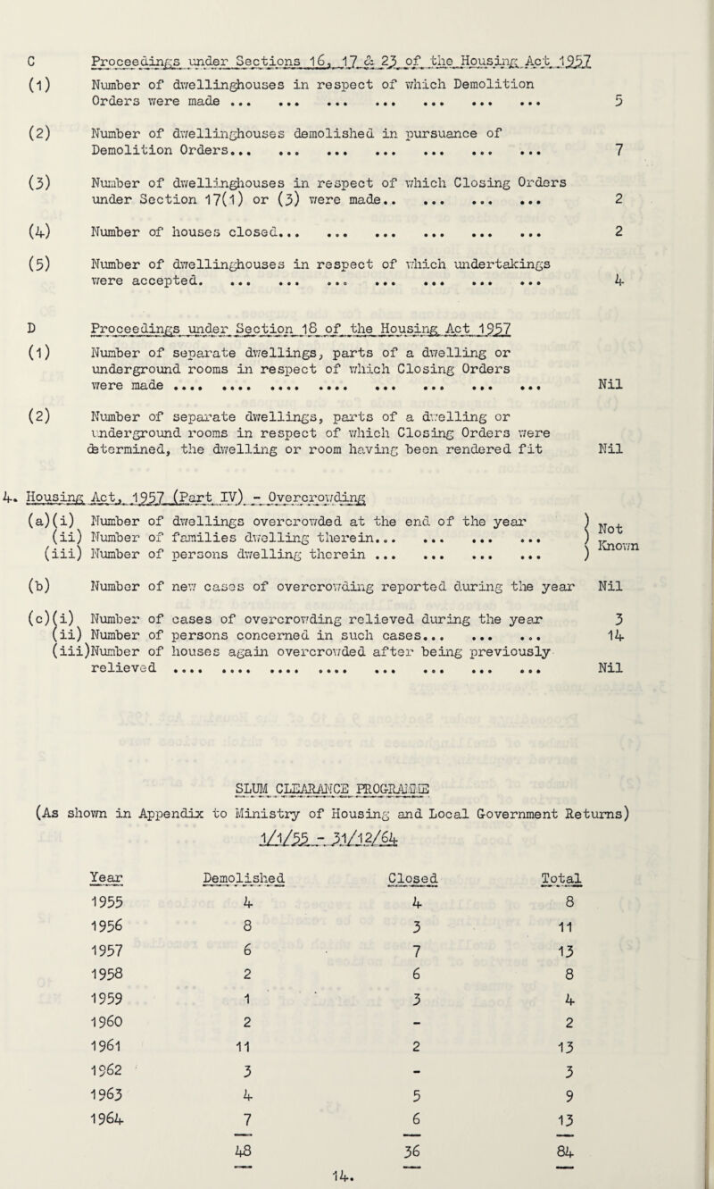 C Proceedings under Sections 16, 17 & 23 of the Housing Act 1957 (l) Number of dwellinghouses in respect of which Demolition Orders were made. 5 (2) Number of dwellinghouses demolished in pursuance of Demolition Orders. (3) Number of dwellinghouses in respect of which Closing Orders under Section I7(l) or (3) were made. 7 2 (4) Number of houses closed. (5) Number of dwellinghouses in respect of which undertakings were accepted# ••• ##o ••• • • • ••• ••• 2 4 D Proceedings undeig Section 1<Eg of the Housing Act 1957 (1) Number of separate dwellings,, parts of a dwelling or underground rooms in respect of which Closing Orders were made •••• •••• •••• ••• ••• ••• «•♦ Nil (2) Number of separate dwellings, parts of a dv.'elling or underground rooms in respect of which Closing Orders were determined, the dwelling or room having been rendered fit Nil 4* Housing Act, 1957 (Part IV) Overcrowding (a)(i) Number of dwellings overcrowded at the end of the year (ii) Number of families dwelling therein. (iii) Number of persons dwelling therein . Not Known (b) Number of new cases of overcrowding reported during the year Nil (c)(i) Number of (ii) Number of (iii) Number of relieved cases of overcrovrding relieved during the year persons concerned in such cases. houses again overcrowded after being previously 3 14 Nil SLUM CLEARANCE PROGRAMME (As shown in Appendix to Ministry of Housing and Local Government Returns) 2/64 Year Demolished Closed Total 1955 4 4 8 1956 8 3 11 1957 6 7 13 1958 2 6 8 1959 1 3 4 I960 2 - 2 1961 11 2 13 1962 3 - 3 1963 4 5 9 1964 7 6 13 48 36 84