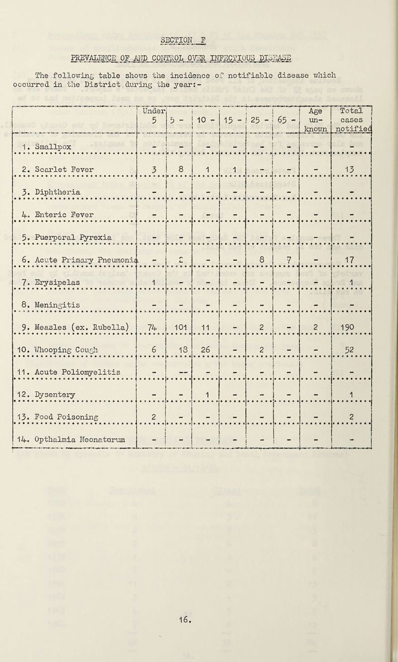 PREVALENCE OF AND CONTROL OVER INFECTIOUS DISEASE The following table shows the incidence of notifiable disease which occurred in the District during the year:- Under 5 3 - 10 - 1 15 - I 25 - ' CTn \ yj, 1 ' Age un¬ known Total | cases notifiec 1. Smallpox — L A • - — _ _ — ~ — 2, Scarlet Fever 3 0 ° 0 • ° ° 8 1 1 1 — 13 3. Diphtheria mm mm — — — 4. Enteric Fever ooooooooooooo oooooooooooooo* 0 0 0 9 0 0 | O 0 ® 0 o o O • 0 0 • • O O O 9 0 o o o • • ♦ e 0 0 9 0 0 0 0 0 0 0 0 0 9 000009000 5. Puerperal Pyrexia ooooooooooooooooooooseoccooo o a o » o o 0 0 0 0 0 9 O o 9 O « 0 0 0 0 0 o o 0 0 * 0 0 0 0 0 9 0 9 0 0 0 9 0 0 0 0 000009000 6. Acute Primary Pneumonia - - 8 7 l 17 7. Erysipelas i 1 8. Meningitis mm ** — 9. Measles (ex. Rubella) 74 101 11 2 _ . 2 190 10. Y/hooping Cough 6 IS 26 mm 2 — 52 11. Acute Poliomyelitis ... — mm mm i 12. Dysentery W 1 mm mm r - — 1 13. Food Poisoning 2 mm mm ; 2 14. Opthalmia Neonatorum - “ 1 —m LnmM lOWHMii. —* -