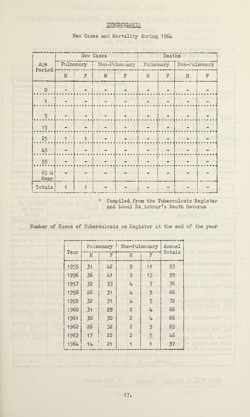 TUBERCULOSIS New Cases and Mortality during 1964 Age Period New Cases Deaths j Pulmonary Non-Pulrnonary - __- _____ Pulmonary Non-Pulmonary j M F M F M F M L — - _ ^ P 0 ...7.. 1 - — — — — 1 - - — - - 5 — _ — — — mmm 15 mm — - - - - 25 1 1 - - - - 45 - . - - 55 ... 7.0 oi - 65 <1 Over —m . _ - ! f Totals 1 r 1 - L___ ‘ - l- -• „ * Compiled from the Tuberculosis Register and Local Registrar's Death Returns Number of Cases of Tuberculosis on Register at the end of the year | Year Pulmonary ' Non-Pulmonary --—t Annual Totals M pH M F 1955 31 42 9 11 93 1956 56 w 9 13 99 1957 32 33 4 7 76 1958 26 31 4 5 66 1959 32 31 4 5 . 72 I960 31 29 2 4 66 1961 30 30 2 4 66 1962 26 j 32 2 5 65 1963 17 22 2 5 46 11964 14 21 1 1 „ _j 37