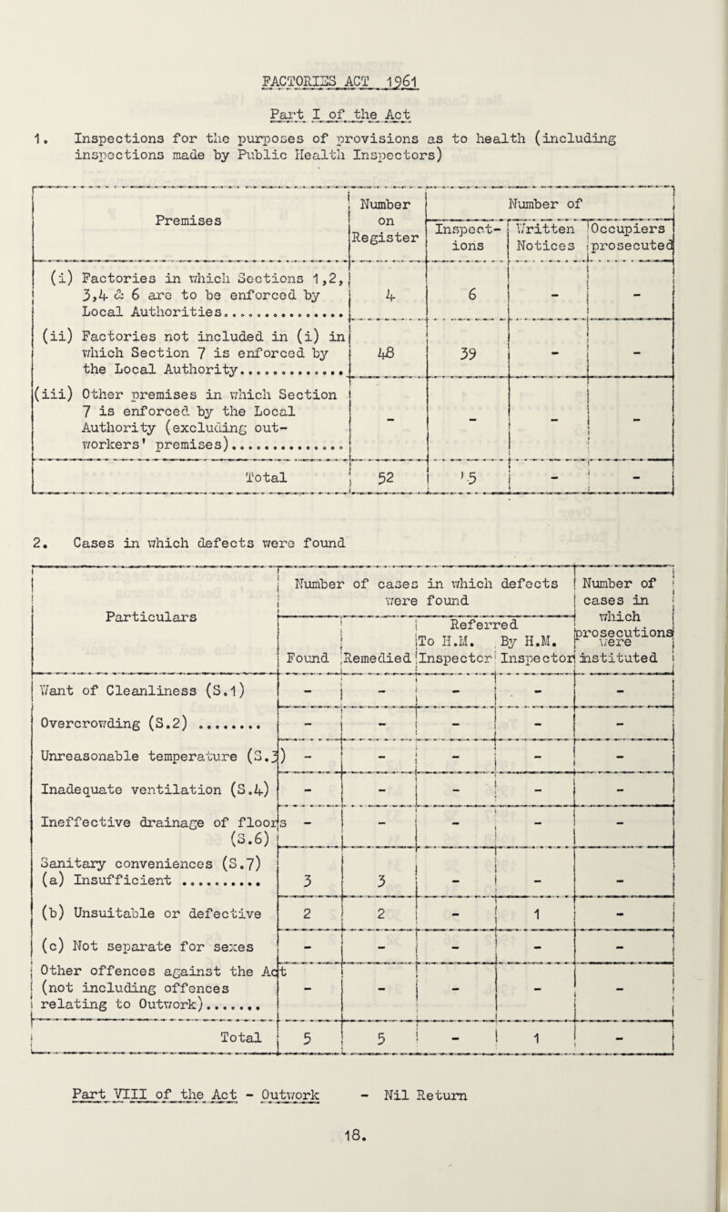 FACTORIES ACT 1?6l Part I of the Act 1. Inspections for tlie purposes of provisions as to health (including inspections made by Public Health Inspectors) i Premises Number on Register Number of Inspect¬ ions Y/ritten (Occupiers Notices jprosecuted __i__ . (i) Factories in which Sections 1,2, 3,4 <1 6 are to be enforced by Local Authorities... 4 6 (ii) Factories not included in (i) in v/hich Section 7 is enforced by the Local Authority..... 48 39 [ (iii) Other premises in which Section 7 is enforced by the Local Authority (excluding out¬ workers * premises).. - - — — - Total 52 ’5 h'” - 2, Cases in which defects were found i Number of cases in which defects were found Number of s ! cases in which brosecutionsi were j instituted j Jr 3,rL1C UJL Sir S ! ! Found Remedied L _L . . Referred To H.M. By H.M. Inspector1 Inspector Y/ant of Cleanliness (S.l) - ** - - Overcrowding (S.2) . — ■ ~ - Unreasonable temperature (S.3 ) - .;_J Inadequate ventilation (S.4) Ineffective drainage of floor (3.6) s _ i i ... i - Sanitary conveniences (S.7) (a) Insufficient . (b) Unsuitable or defective (c) Not separate for sexes 3 U-J._ r —*— ■ i ———-- • i - 2 2 — _ j am - — ■ - - \ Other offences against the Ac I (not including offences I relating to Outwork). ! Total t - j ! 5 5 ! - ! i Part VIII of the Act - Outwork - Nil Return