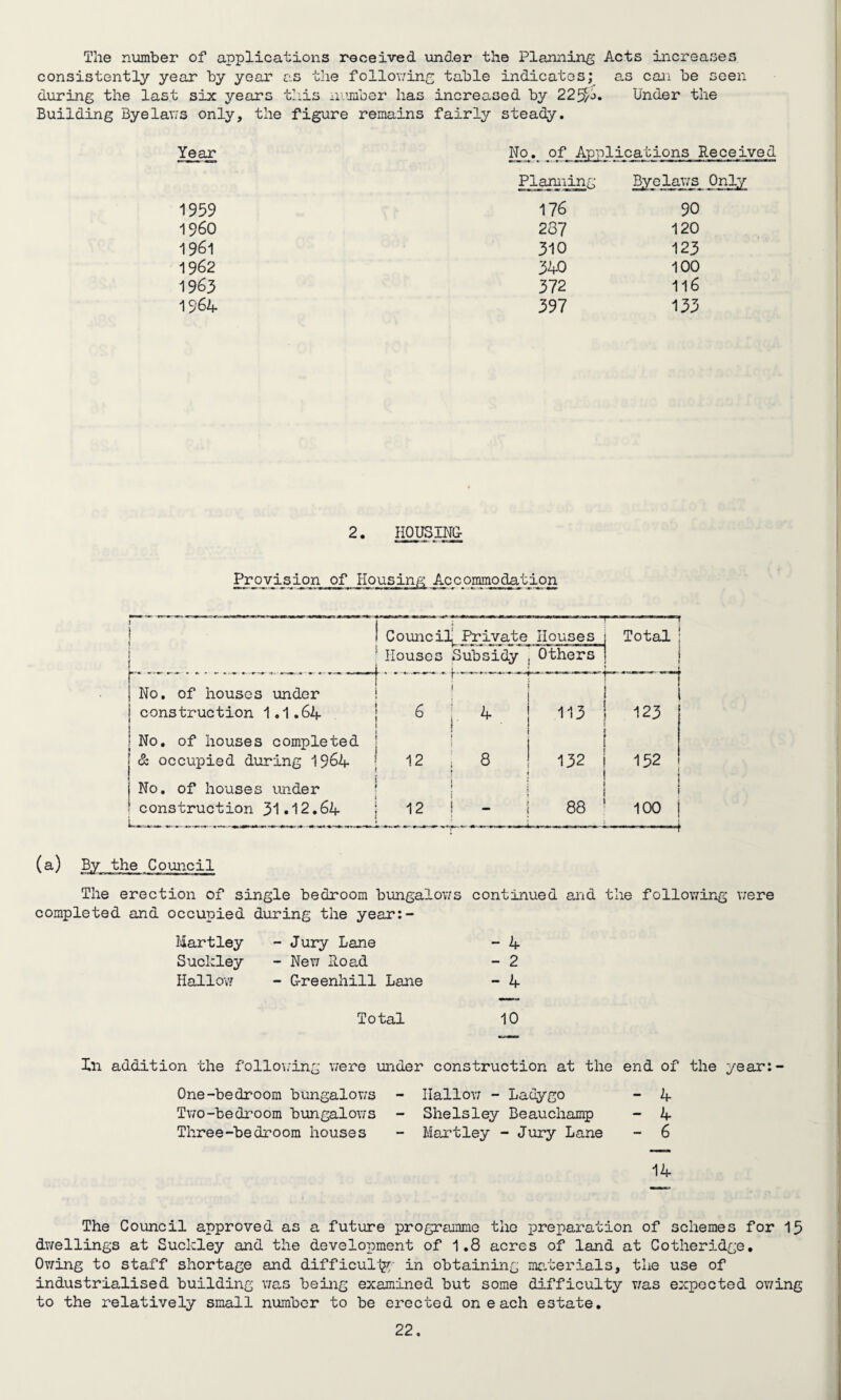 The number of applications received under the Planning Acts increases consistently year by year as the following table indicates; as can be seen during the last six years this number has increased by 22Under the Building ByeIans only, the figure remains fairly steady. Year No. of Applications Recer Planning Byelaws Only 1959 176 90 I960 287 120 1961 310 123 1962 34-0 100 1963 372 116 1964 397 133 2. HOUSING; Provision of Housing Accommodation i \ \ Council^ Private Houses Subsidy Houses Others — ■ I Total 1 _£ No. of houses under 1 construction 1.1.64 113 N-\ C\J No. of houses completed I & occupied during 1964 12 8 132 152 | No. of houses under ! 1 ! construction 31*12.64 >|r ^ ^ ^ 12 - 88 kx-« m • 1 • m 100 I (a) By the Council The erection of single bedroom bungalows continued and the following were completed and occupied during the year:- Hartley - Jury Lane - 4 Suckley - New Road - 2 Hallow - Greenhill Lane - 4 Total 10 In addition the following were under construction at the end of the year:- One-bedroom bungalows - Hallow - Ladygo - A Two-bedroom bungalows - Shelsley Beauchamp - 4 Three-bedroom houses - Hartley - Jury Lane - 6 14 The Council approved as a future programme the preparation of schemes for 15 dwellings at Suckley and the development of 1.8 acres of land at Cotheridge. Owing to staff shortage and difficult in obtaining materials, the use of industrialised building was being examined but some difficulty was expected owing to the relatively small number to be erected on each estate.