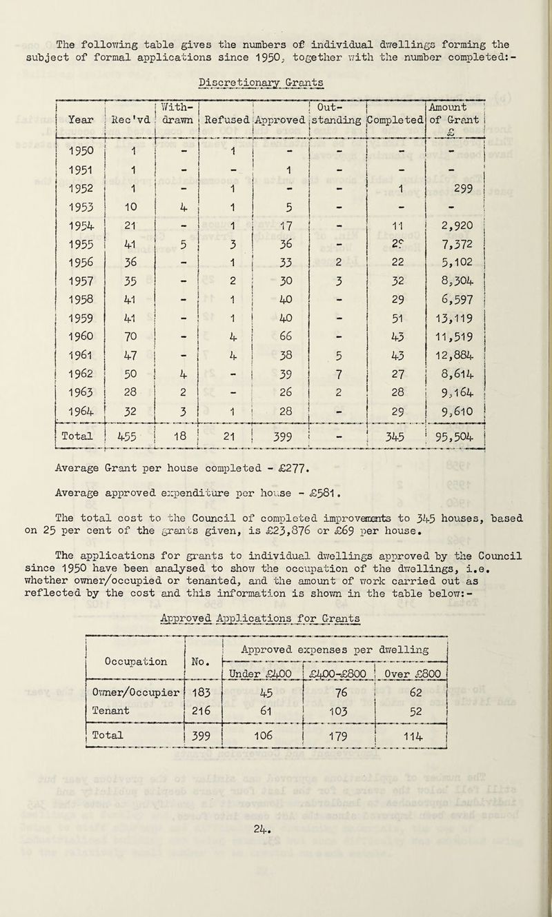 The following table gives the numbers of individual dwellings forming the subject of formal applications since 1950; together with the number completed: Discretionary G-rants J | Year Rec'vd With¬ drawn Refused Approved Out¬ standing Completed Amount of G-rant i -C I 1950 1 1 - - i 1 1951 1 - 1 “ j 1952 1 - 1 1 299 1953 10 4 1 5 - - ' 1954 21 1 17 11 2,920 1955 41 5 3 36 29 7,372 1956 36 - 33 2 22 5,102 1957 35 2 30 3 32 8,30k | 1958 41 “ 40 - 29 6,597 j j 1959 41 _ 1 40 - 51 13,119 J I960 70 - 4 66 - 43 11,519 1961 w - 4 38 5 43 12,884 1962 50 4 - i 39 7 27 8,614 1963 28 2 — 26 2 28 9,164 1964 3 1 28 | 29 9,610 | Total 455 „ - - - r 18 21 399 345 95,504 1 Average G-rant per house completed - £277. Average approved expenditure per house - £581. The total cost to the Council of completed improvements to 345 houses, based on 25 per cent of the grants given, is £23,876 or £69 per house. The applications for grants to individual dwellings approved by the Council since 1950 have been analysed to show the occupation of the dwellings, i.e. whether owner/occupied or tenanted, and the amount of work carried out as reflected by the cost and this information is shown in the table below:- Agproved Applications Jkug G-rants 1 Occupation Mr, - - — Approved expenses per dwelling 1NO • Under £400 £400-£800 Over £800 Owner/Occupier 183 45 76 62 Tenant 216 61 103 Total 399 106 179 _ 114 j