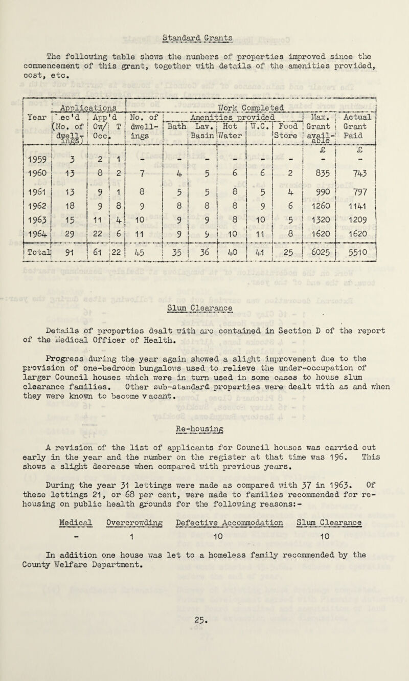 Standard Grants The following table shows the numbers of properties improved since the commencement of this grant, together with details of the amenities provided, cost, etc. Applications — \7ork Completed 1 Year j * .ec ’ d i App 'd No. of Amenities provided Max. Actual (No. of 1 dwellr ingsj 1 Ow/j T Occ. dwell¬ ings Bath Lav.• Hot j Basin hYater 1 w.c. Food Store Grant i Grant avail-' Paid L able i _ 1959 3 i 2 , 1 - | - - £ £ I960 13 8 2 7 4 5 | 6 6 2 835 743 1961 13 9 1 8 5 5 | 8 5 4 990 797 1962 18 9 8 9 8 8 | 8 9 6 1260 1141 196 3 15 11 4' 10 9 9 j 8 10 5 1320 1209 196A 29 22 6I . it.... 9 f 9 ' 10 j.l.. 8 1620 1620 Total i 91 sV 22 45 35 36 ! 40 L M. 25 6025 5510 < --w =• ■--- wm in» Slum Clearance Details of properties dealt with arc contained in Section D of the report of the Medical Officer of Health. Progress during the year again showed a slight improvement due to the provision of one-bedroom bungalows used to relieve the under-occupation of larger Council houses which were in turn used in some cases to house slum clearance families. Other sub-standard properties were dealt with as and when they were known to become vacant. Re-housing A revision of the list of applicants for Council houses was carried out early in the year and the number on the register at that time was 196. This shows a slight decrease when compared with previous years. During the year 31 lettings were made as compared with 37 in 1963. Of these lettings 21, or 68 per cent, were made to families recommended for re¬ housing on public health grounds for the following reasons:- Medical Overcrowding Defective Accommodation Slum Clearance 1 10 10 In addition one house was let to a homeless family recommended by the County \7elfare Department.