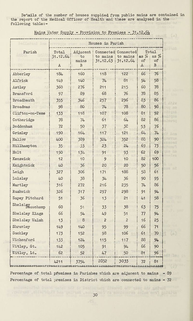 Derails of the number of houses supplied from public mains are contained in the report of the Medical Officer of Health and these are analysed in the follovring table: - Mains Water Supply - Provision to Premises 12.64 Parish Houses in Parish Total 31.12.64 A Adjacent to mains B Connected! Connected to mains j to mains 31.12.63 1 31.12.64 1 ) J Total as % ; as % of of A 5 B Abberley 184 160 r 118 122 66 | 76 Alfrick 149 140 74 81 54 58 Astley 360 276 211 215 60 78 Bransford 97 89 68 76 78 85 Broadheath 355 346 257 296 83 | 86 Broadwas 98 80 74 78 80 98 Clifton-on-Teme 133 118 107 108 81 92 Cotheridge 78 74 61 64 82 86 Doddenham 72 50 37 38 53 76 G-rimley 190 164 117 121 64 74 Hallow 400 389 324 352 88 90 Hillhampton 35 33 23 24 69 73 Holt 150 134 91 93 62 69 Kenswick 12 10 9 10 82 100 | Knightwick 40 36 20 . 20 50 56 j Leigh 327 306 171 188 58 61 Lulsley 40 38 34 36 90 95 Hartley 316 272 216 235 74 86 Rushwick 326 317 297 298 91 94 Sapey Pitchard 51 36 13 21 41 58 SheIsley . Beauchamp 60 51 33 38 63 7= Shelsley Kings 66 54 49 51 77 94 Shelsley Walsh 13 8 2 2 16 25 Slirawley 149 140 95 99 66 71 Suckley 173 152 98 106 61 70 Wichenford 133 124 115 117 38 94 Wit ley, G-t. 142 105 91 94 66 90 Witley, Lt. 62 52 47 — -1 1 ! 1 0 m i 81 96 4211 3754 2852 3033 72 81 Percentage of total pfemises in Parishes which are adjacent to mains - 89 Percentage of total premises in District which are connected to mains - 72