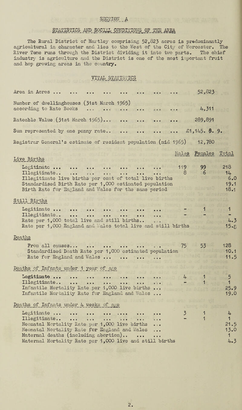 SECTION^ A S_MISTICS .MD SQCI/Jj, _C0ITpn'™S. .OF. TPE MEA The Riiral District of Hartley comprising 52,823 acres is predominantly agricultural in character and lies to the Yfest of the City of Worcester. The River Teme runs through the District dividing it into tv;o parts. The chief industry'' is agriculture and the District is one of the most important fruit and hop growing area.s in the country. VITAL. STflCISTICS Area in Acres .,. 52,823 Number of dwellinghouses (31st Ma,rch 1965) according to Rate Books .„o ... .... ... ^i-,311 Rateable Value (31st March 1965)..o . 289,891 Sura represented by one penny rate.. ... .. c£1,145* 9* Registrar General’s estimate of resident popula, tion (mid 1965) 12,780 Males Females Total Bin t hji Degata^iato ... ... ... ... ... ... ... 119 Illogatamate.. ... ... ..o ... ... ... 8 Illegitimate live births per cent of total live bix’ths Standardised Birth Rate per 1,000 estimated population Birth Rate for England and Wales for the same period S_W!n._Mrt^ Legitxmate ... ... ... ... ... ... ... ** Illegitxmate.. ... ... ... ... ... ... ™ Rate per 1,000 totaA live a.nd still births.. . . Rato per 1,000 England and Wales tota.l live and still births Deaths From all causes... ... . . 75 Standardised Death Rate per 1,000 cstimo.ted population Rate for England and Wales.. ... Deaths . of_.X^f^tj3_un_der yean_ pf^^ge Begat3.mate ... ... ... ... ... ... ... Illegitimate.. ... Infantile Mortality Rate per 1,000 live births ... Infantile Mortality Rate for England and Wales ... Deaths_ of Infants under A xveeks of age Degitamato ... ... ... ... .... ... ... Illegatimare.. ... ... ... ... ... ... Neonatal Mortality Rate per 1,000 live births ... Neonatal Mortality Rate for England and YYales ... Maternal deaths (including abortion). Maternal Mortality Rate per 1,000 live and still births 4 99 6 53 218 14 6.0 19.1 18.1 1 4.3 15.c 128 10.1 11.5 5 1 25.9 19.0 4 1 21.5 13.0 1 4.3