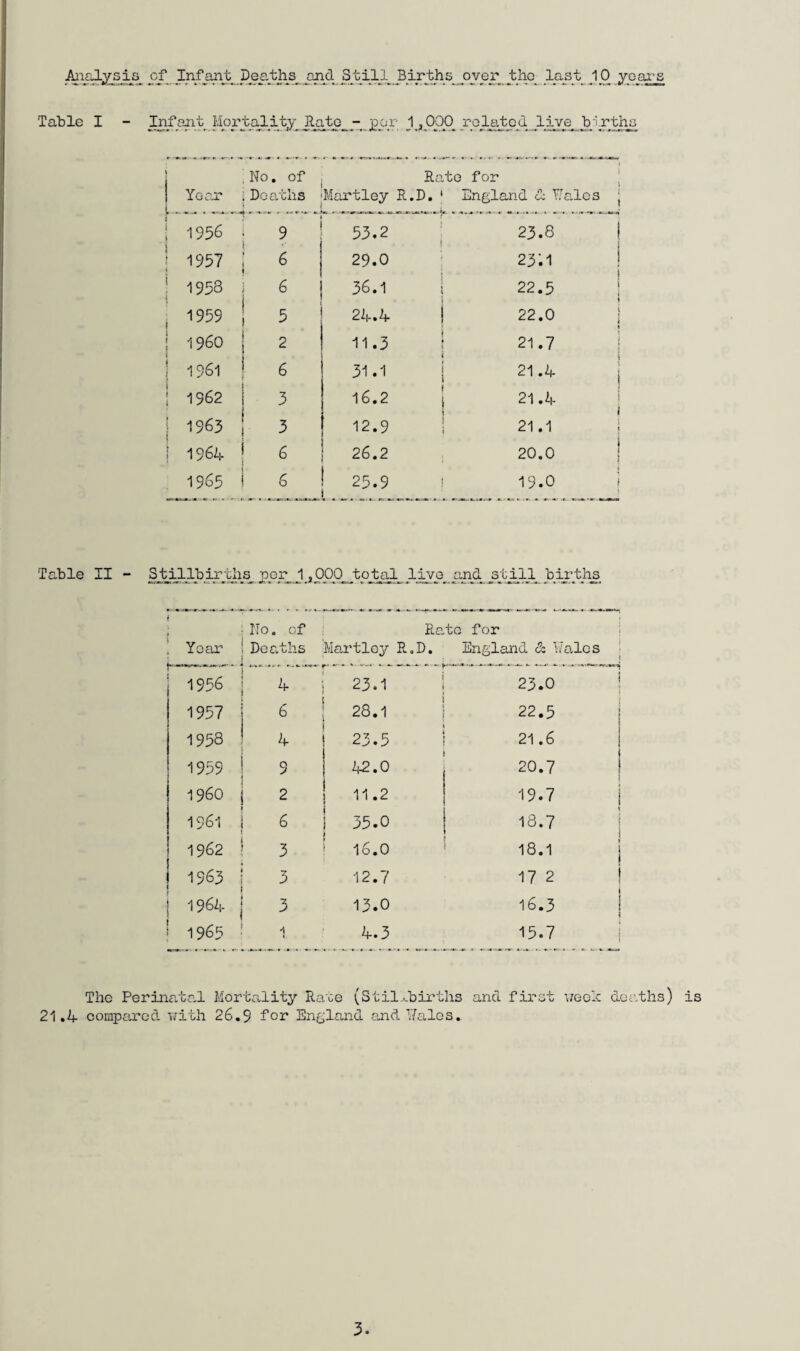 Table I - J.jPPP, AP..-y!i'A‘^-.AiZA^A.\A^i3A !No, of j Rato for ! Year i Doaths jMartley R.D. * England d TJg,1cs [ 1956 -- 9 .- 53.2 1 23.8 j 1957 6 29.0 : 23^1 ! ; j 1958 36.1 I 22.5 ! \ j 1959 5 24.4 j 22.0 1960 2 11.3 ! 21.7 i i j 1961 6 31.1 i 21.4 J 1 •H- 1 1962 3 16.2 1 21.4 i j j 1963 x 12.9 1 21.1 i 1964 6 26.2 j 20.0 1 1965 6 25.9 ! 19.0 i \ Table II - ^1^illbirj^is_ PPIlJ.jPPO_to_^l^^lija^ and^^ Jdja’tha i t No. of Rato for ! Yoar Deaths Hartley R.D. England & Nalcs 1956 23.1 23.0 1957 6 28.1 22.5 1958 4 23.5 21.6 1959 5 42.0 20.7 i960 j 2 11.2 19.7 1961 6 35.0 18.7 1962 1 3 16.0 18.1 1563 1 -r 2 12.7 17 2 1 1964 3 13.0 16.3 j 1965 ■1 4.3 15.7 xatal Mortality Rate (Stil-.-bii’t hs and first vrcelc 21.4 compared 1171111 26.9 For England ojid Nalos.