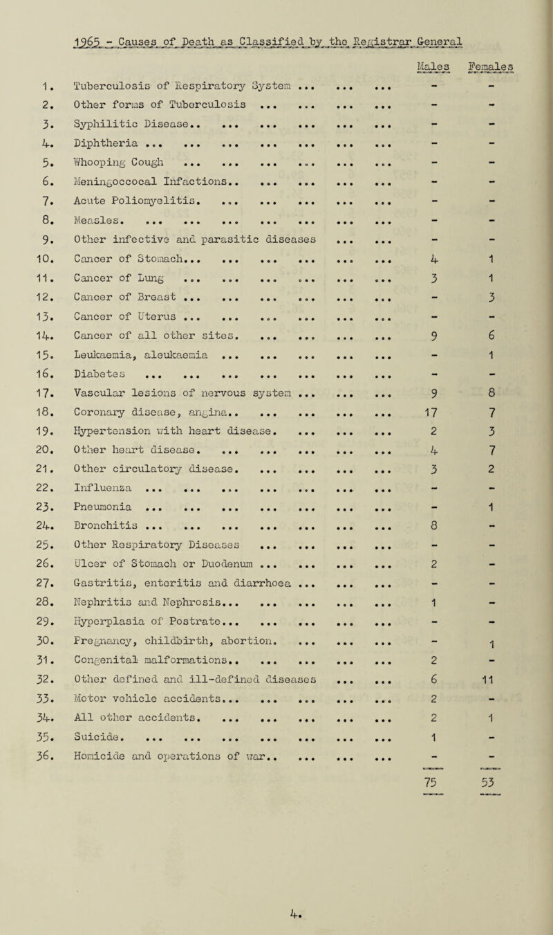 1. 2. 3. 5. 6. 7. 8. 9. 10. 11. 12. 13. 1^. 15. 16. 17. 18. 19. 20. 21. 22. 23. 24. 25. 26. 27. 28. 29. 30. 31. 32. 33. 34. 35. 36. .1965- pajjses..of_ Ile_ath_as Classified by the E-e^istrax. General Tuberculosis of llespiratory Oystem Other forms of Tuberculosis ... Syphilitic Disease. Diphtheria . Whooping Cough . Meningoccocal Infactions. Acute Poliomyelitis. ... ... Ivieasles. ... ... ... ... Other infective and parasitic diseases Cancer of Stomach. Cancer of Lung ... Cancer of Breast . Cancer of Uterus . Cancer of all other sites. ... Leulcaenia, aleulcaemia . D xab etes ... ... ... ... Vascular lesions of nervous system Coronary disease, angina. Hypertension v.dth heart disease. Other heart disease. Other circulatory disease. ... Influensa ... ... ... ... Pneumonia ... ... ... ... Bronchitis.. Other Respiratory Diseases ,.. Ulcer of Stomach or Duodenum ... Castritis, enteritis and diarrhoea Nephritis and Nephrosis. Hyperplasia of Postrate. Pregnancy, childbirth, abortion. Congenital malformations.. ... Other defined and ill-defined diseas Motor vehicle accidents. All other accidents. Suicide. ... ... ... ... Homicide and operations of \7ar.. Male s 4 3 9 9 17 2 4 3 8 2 1 2 6 2 2 1 Pemajn.s 1 1 3 6 1 8 7 3 7 2 1 1 11 1 53