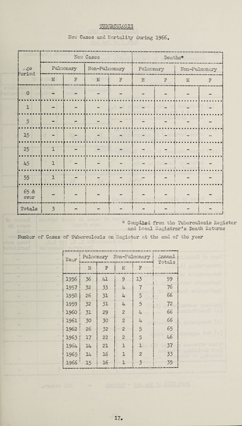 TUBERCULOSIS Not; Cases and Mortality during 1966. --go Period Now Cases Deaths* Pulmonary N on-Pulmonary Fulmonary Non-Pulmonary M F M F M F M F 0 - - - - - - 1 — - - - - 5 - - - - ” . ~ - 15 - - - - 25 1 - - - _ - 45 1 - , \. - 55 1 - . i 1 _ .h - _ - 65 & over — f. - . . - Totals t 3 i - 1 - ~ - * Compiled from the Tuberculosis Register and Local Registrar's Death Returns Number of Cases of Tuberculosis on Register at the end of the year Year Pulmonary Non-Pulmonary Luinual M F 1 « —_ F lUt ELL 0 1956 36 41 9 13 99 1957 32 33 4 7 76 1958 26 31 4 5 66 1959 32 31 4 5 72 I960 31 29 2 4 66 1961 30 30 2 4 66 1962 26 32 2 5 65 1963 17 22 2 5 46 1964 14 21 1 1 37 1965 14 16 1 2 33 1966 15 16 1 3 3 35