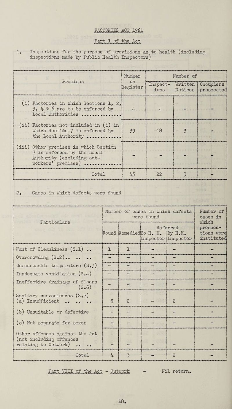FACTORIES ACT 1961 Part.JL of the Act 1„ Inspections for the purpose of provisions as to health (including inspections made by Public Health Inspectors) ' Number on Register Number of Premises (i) Factories in which Sections 1, 2,| 3, 4 & 6 are to be enforced by \ 4 Local Authorities .I (ii) Factories not included in (i) in j which Section 7 is enforced by i 39 the Local Authority...| (iii) Other premises in which Section j 7 is enforced by the Local Authority (excluding out- j workersf premises) ..... Total - 43 Inspect- Written ions Notices - 18 3 Occupiers prosecuted 2. Cases in which defects were found