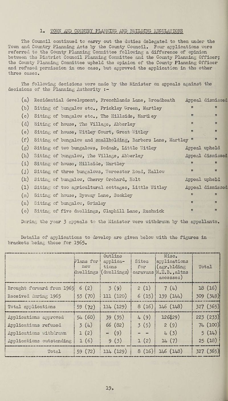 1. TOWN AND COUNTRY PLANNING- AND BUILDING- RS&ULATIONS The Council continued to carry out the duties delegated to them under the Tom and Country Planning Acts by the County Council. Pour applications were referred to the County Planning Committee following a difference of opinion between the District Council Planning Committee and the County Planning Officer; the County Planning Committee upheld the opinion of the County Planning Officer and refused permission in one case, but approved the application in the other three cases. The following decisions were made by the Minister on appeals against the decisions of the Planning Authority (a) Residentia (k) Siting of ' (c) Siting of ' (d) Siting of : (e) Siting of : (f) Siting of ' (s) Siting of (h) Siting of ' (i) Siting of : (j) Siting Of ■ (k) Siting of ■ (1) Siting Of ■ (m) Siting of : (n) Siting of ■ (°) Siting of : During the year Appeal dismissed Appeal upheld Appeal dismissed Appeal upheld Appeal dismissed During the year 3 appeals to the Minister were withdrawn by the appellants. Details of applications to develop are given below with the figures in brackets being those for 1965* r i iPlans for | new jdwellings 1 Outline applica¬ tions (dwellings) Sites for caravans Misc. applications (agr.biding M.E.B.,altns accesses) Total Brought forward from 1965; 6 (2) 3 (9) 2 (1) 7 (0 18 (16) Received during 1965 53 (70) 111 (120) . 6 (15) 139 (144) 309 (349) Total applications 59 (?2) 114 (129) 8 (16) 146 (148) 327 (365) Applications approved 54 (60) 39 (35) 4 (9) 126(129) 223 (233) Applications refused 3 (4) 66 (82) 3 (5) 2 (9) 74 (100) Applications withdrawn 1 (2) - (9) 4■ (3) 5 (14) Applications outstanding 1 (6) 9 (3) 1 (2) It (7) 25 (18) Total i 59 (72) 114 (129) 8 (16) 146 (148) 327 (365)