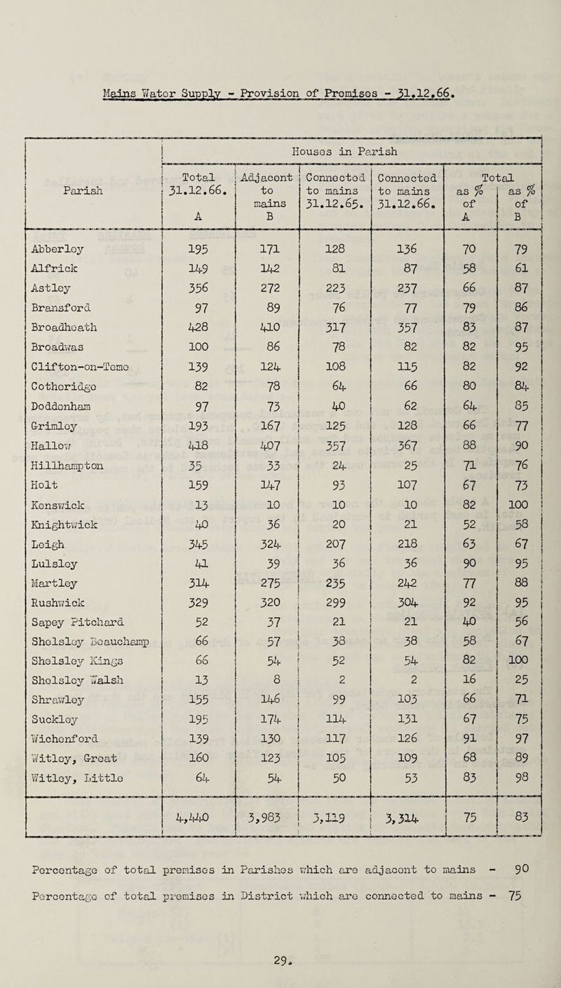 Mains V/ator Supply - Provision of Promises - 31*12.66 Parish ! Houses in Parish 1 Total 31.12.66. Adjacent to mains B Connected to mains 31.12.63. Connected to mains 31.12.66. To- as % of A tal as % of B Alterley 195 171 128 136 70 79 Alfrick 149 142 81 87 58 61 Astley 356 272 223 237 66 87 Bransford 97 89 76 77 79 86 Broadheath 428 4L0 317 357 83 87 Broadwas 100 86 78 82 82 95 Clifton-on-Temo 139 124 108 115 82 92 Cotheridgo 82 78 64 66 80 84 Doddonham 97 73 40 62 64 85 Crimlcy 193 167 125 128 66 Hallow 418 407 357 367 88 90 | Hillhampton 35 33 24 25 71 76 Holt 159 147 93 107 67 73 Kenswick 13 10 10 10 82 100 Knightwick 40 36 20 21 52 58 Leigh 345 324 207 218 63 67 Lulsloy 4L 39 36 36 90 95 j Martley 314 275 235 242 77 88 Rushwick 329 320 299 304 92 95 Sapey Pit chard 52 37 21 21 40 56 Sholsloy Beauchamp 66 57 38 38 58 67 Shelsley Kings 66 54 52 54 82 100 Shelslcy d'alsh 13 8 0 * 2 16 25 Shrawloy 155 146 99 103 66 71 Suckley 195 174 114 131 67 75 Wichonford 139 130 117 126 91 97 ¥ it ley, G-roat 160 123 105 109 68 89 Witloy, Little 64 54 50 53 83 98 4,440 _ 3,983 3,119 3,514 75 83 Percentage of total premises in Parishes which are adjacent to mains - 90 Percentage of total premises in District which are connected to mains - 75