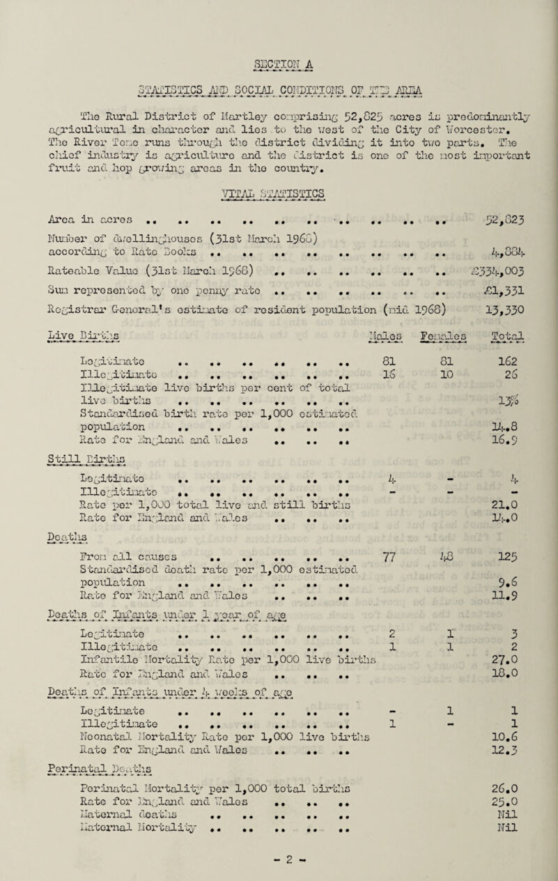 STATISTICS AND SOCIAL COipiTIONS. PJJEp. JffiEA The Rural District of Hartley comprising 52,825 acres is predominantly agricultural in cliaracter and lies to the vest of the City of Worcester. The River Tone runs through the district dividing it into two parts. The chief industry is agriculture and the district is one of the nost inportant fruit end hop growing areas in the country. VITAL STATISTICS Area in acres. .. .. .. .. .. 52,823 Number of dwollinghouscs (31st March i960) according to R.ate Loohs. A;-, Rateable Value (31st March 1368) . .. .. £334,003 Sun represented by one penny rate «» .. .. .. £1,331 Registrar General*s estimate of resident population (nid 1968) 13,330 Live. Births, Males Feipeies Total Legitimate •. .. .. «. .. .. 81 81 162 Illegitimate .. .. . 16 10 26 Illegitimate live births per cent of total live births .. ., .. . 13/3 Standardised birth rate per 1,000 cetiuatod. population .. .. .. 14.8 Rate for Lapland and. Wales .. .. .. 16.9 Still Eirths Legitimate .. .. . 4 - 4 Illegitimate «. .. .. .. .. .. - - - Rato per 1,000 total live and. still births 21.0 Rate for Lapland and Wales •• .. .. 14.0 Deaths Prom ail censes .. .. 77 43 125 Standardised death rate per 1,000 estinatod. population .. .. .. .. 9*6 Rato for England and. Wales . 11.9 Deaths jDf Infants under 1 pnax o^f a^e Legitimate . 2 1 3 Illegitimate .. 1 1 2 Infantile Mortality Rate per 1,000 live births 27.0 Rate for England and. Wales ...... 18.0 Deaths^ of Inf ants under 4 yeeh^s of ago Legitimate . - 1 1 Illegitimate . 1 - 1 Neonatal Mortality Rate per 1,000 live births 10.6 Rate for England, and Wales •••••• 12.3 Perinatal Dynbhs Perinatal Mortality per 1,000 total births 26.0 Rate for England and Wales . 25.0 Maternal deaths .. .. .. .. .. Nil Maternal Mortality .. .. .. .. ,. Nil