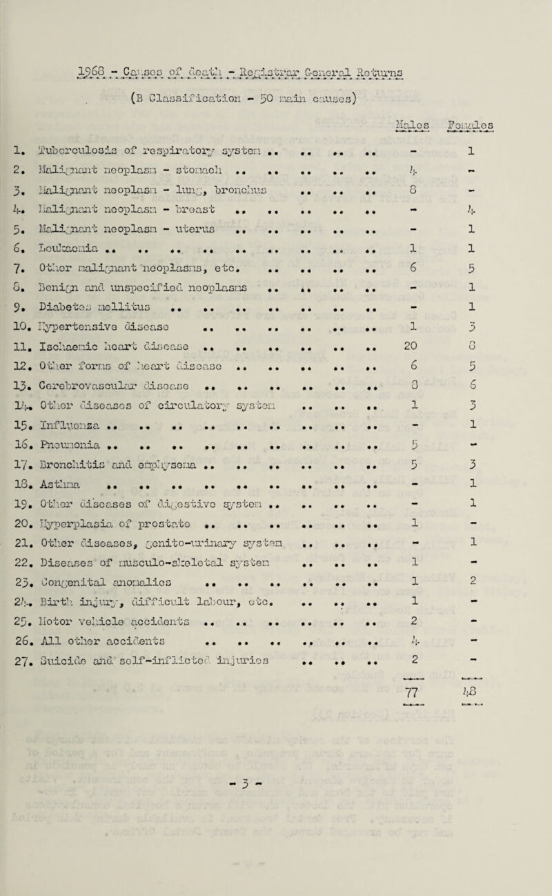 1?68 - Gjxy.spo^ of y-cath Jloj^i31rar (xciacral Rotiirns (B Classification - 50 nain causes) 1. 2. 3. 4. 5. 6. 7. r O. 9. 10. 11. 12. 13. 14. 15. 16. 17. 18. 19. 20. 21. 22. 23* 2/;-. 25. 26. 27. Tuberculosis of respiratory system .. .. .. .. Maliynant neoplasm - stomach .. .. .. .. .. haliynant neoplasm - luny, bronchus .. .. .. Iialiynant neoplasm - breast . .. .. Maliyncnt neoplasm - uterus . Boulcaemia ... .. .. .. . „ .. Other malignant neoplasms, etc. . Beniyn and unspecified neoplasm .. ,. .. .. Diabetes mcllitus .. .. .. .. I^vperten3ive disease . .. Ischaemic heart disease •• •• .. •• •• •• Other forms of heart disease .. •• .. .. .. Cerebrovascular disease •• .. •• •• .. •• Other diseases of circulatory system . Influenza .. • • Pneumonia •• .. .. .. ... .. Bronchitis and emphysema .. .. •• • • •• •• Asthma . •• Other diseases of digestive system .. .. .. Hyperplasia of prostate .. •• . Other diseases, yenito-ir inary system .. .. Diseases of musculo-sheletal system .. .. .. Congenital anomalies •• •• • • •• •• •• Birth injury, difficult labour, etc. . Motor vehicle accidents •• .. • • .. • • • • All other accidents .. •• •• Suicide and self-inf lie tec, injuries . Males 2j. 8 1 6 1 20 n O 1 3 5 1 1 1 1 2 Poinaies 1 1 1 5 1 1 3 o U 5 3 3 1 1 1 77 ) O
