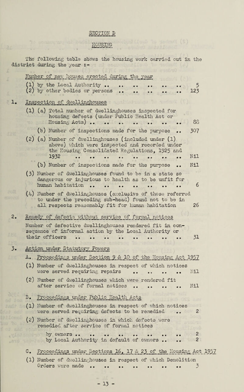 HOUSING- The following table shows the housing work carried out in the district during the year :- Nunber of new h^sej3_jjrect_e^_du by the Local Authority .. by other bodies or persons 1 • Inspection of ^gellinghouses (1) (a) Total number of dwellinghouses inspected for housing defects (under Public Health Act or Housing Acts) . (b) Number of inspections made for the purpose .. (2) (a) Number of dwellinghouses (included under (l) above) which were inspected and recorded under the Housing Consolidated Regulations, 1925 and 1932 . (b) Number of inspections made for the purpose •• (3) Number of dwellinghouses found to be in a state so dangerous or injurious to health as to be unfit for human habitation. 6 (A) Number of dwellinghouses (exclusive of those referred to under the preceding sub-head) found not to be in all respects reasonably fit for human habitation 26 2. Remedy of defects without service of formal notices Number of defective dwellinghouses rendered fit in con¬ sequence of informal action by the Local Authority or their officers . 31 3• Action xinder Statutory Powers A. Proceediji:,s under Section 9 & 10 of the Housing Act 1957 (1) Number of dwellinghouses in respect of which notices were served requiring repairs ..Nil (2) Number of dwellinghouses which were rendered fit after service of formal notices . Nil 88 307 Nil Nil B. Proceedings under Public Health Acts a) Number of dwellinghouses in respect of which notices were served requiring defects to be remedied .. 2 (2) Number of dwellinghouses in which defects wore remedied after service of formal notices by owners. 2 by Local Authority in default of owners .. .. 2 C. Proceedings^ under Sectijons _16j.17 A.23 °f the Housing Act lj?jj>_7 (l) Number of dwellinghouses in respect of which Demolition Orders were made .* .. . 3