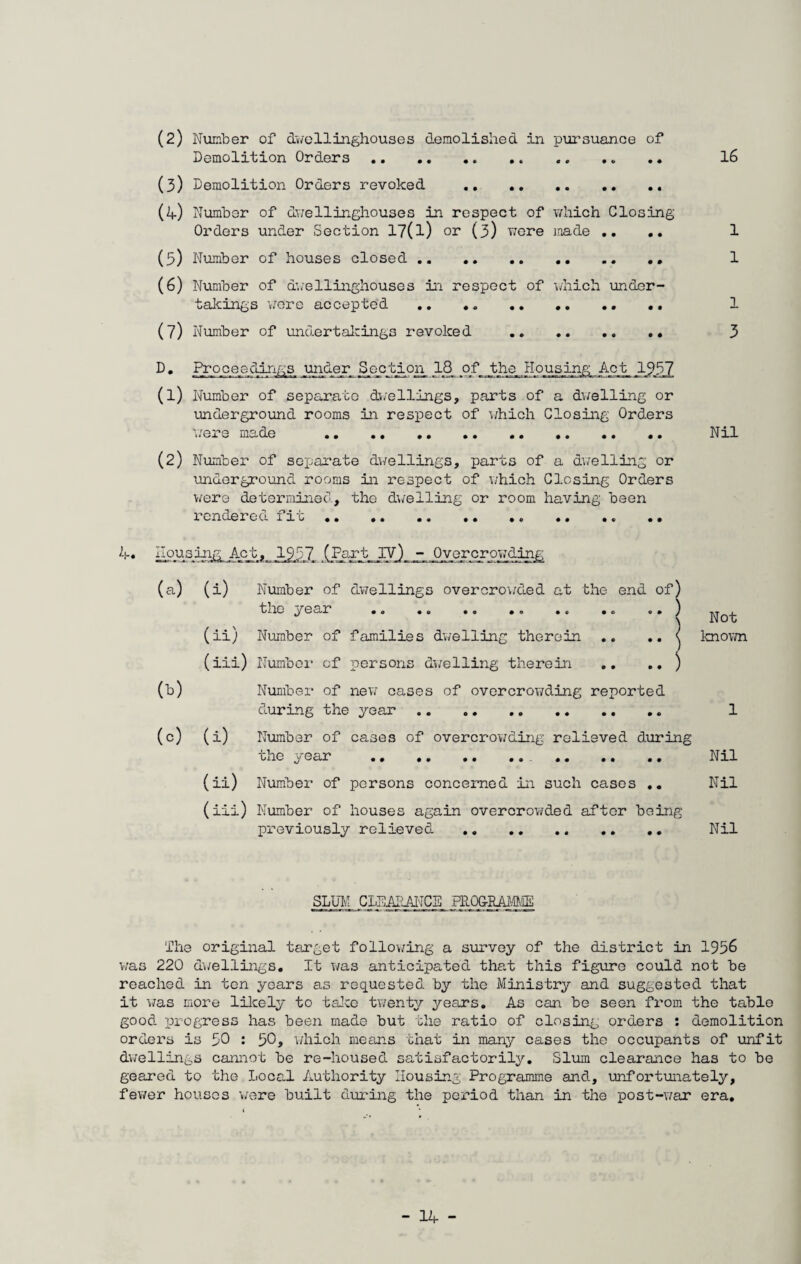 (2) Number of dwellinghouses demolished in pursuance of Demolition Orders. .. 16 (3) Demolition Orders revoked .. .. (4) Number of dwellinghouses in respect of which Closing Orders under Section 17(1) or (3) were made .. .. 1 (5) Number of houses closed .. .. 1 (6) Number of awellinghouses in respect of which under¬ takings were accepted.. 1 (7) Number of undertakings revoked . 3 D. Ihyc_esklings under Section^ 18 of..the,.Housj-hg -dot 1937. (1) Number of separate dwellings, parts of a dwelling or underground rooms in respect of which Closing Orders Were made .. .. .. (2) Number of separate dwellings, parts of a dwelling or underground rooms in respect of which Closing Orders were determined, the dwelling or room having been rendered fit .. Nil 4. IIousing Ac_k»- A937 Ovgrcro^.ding; 0>) (c) (i) Number of dwellings overcrowded at the end of) the 7ear .. • • ) Kot (ii) Number of families dwelling therein .. .. < known (iii) Number of persons dwelling therein .. .. ) Number of new cases of overcrowding reported during the year. 1 (i) Number of cases of overcrowding relieved during the year . .. .. .. Nil (ii) Number of persons concerned in such cases .. Nil (iii) Number of houses again overcrowded after being previously relieved .. .. .. .. .. Nil SLUM CLEARANCE PROGRAMME The original target following a survey of the district in 1956 was 220 dwellings. It was anticipated that this figure could not be reached in ten years as requested by the Ministry and suggested that it was more likely to take twenty years. As can be seen from the table good progress has been made but the ratio of closing orders : demolition orders is 50 : 50* which means that in many cases the occupants of unfit dwellings cannot be re-housed satisfactorily. Slum clearance has to be geared to the Local Authority Housing Programme and, unfortunately, fewer houses were built during the period than in the post-war era.