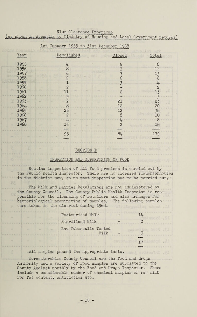 Slun Clearance Programme (as shown in Appendix to Ministry of Housing and Local &overnnont returns^ 1st January 1955 to 31st Deceraber 1968 Year Demolished Closed Total 1955 4 4 8 1956 8 3 11 1957 6 7 13 1958 2 6 8 1959 1 3 4 I960 2 — 2 1961 11 2 13 1962 3 - 3 1963 2 21 23 1964 8 12 20 1965 26 12 38 19 66 2 8 10 1967 4 4 8 1968 16 2 18 95 84 179 SECTION E INSPECTION AND SUPERVISION OF FOOD Routine inspection of all food premises is carried out by tho Public Health Inspector. There are no licensed slaughterhouses in the district now, so no meat inspection has to be carried out. The Milk and Dairies Regulations are now administered by the County Council. The County Public Health Inspector is res¬ ponsible for the licensing’ of retailers and also arranges for bacteriological examination of samples. The follov/ing samples were taken in the district during 1968. Pasteurised Milk - 14 Sterilized Milk - 0 Raw Tuberculin Tested Milk - 3 17 All samples passed the appropriate tests. Worcestershire County Council are the food and drugs Authority and a variety of food samples are submitted to the County Analyst monthly by the Rood and Drugs Inspector, Those include a considerable number of chemical samples of ran milk for fat content, antibiotics etc.