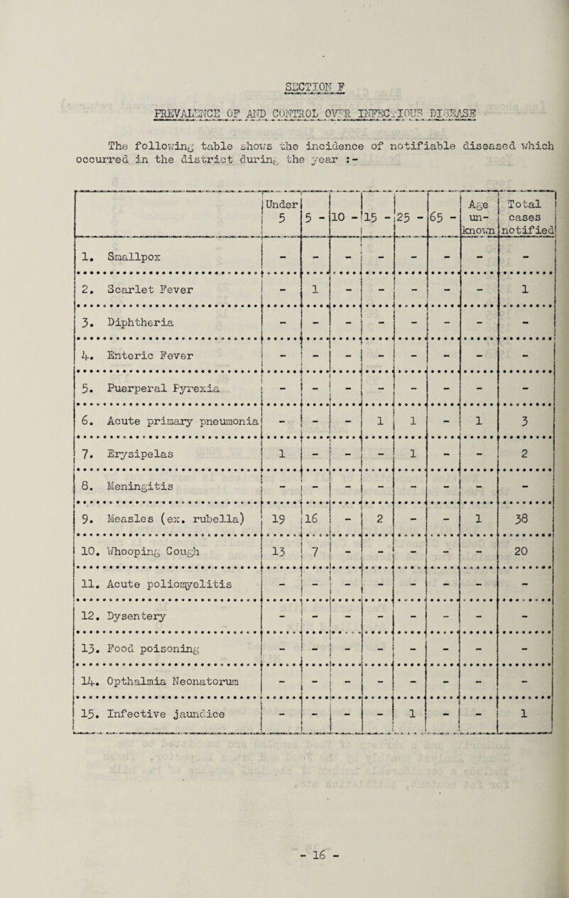 PREVALENCE OP AND CONTROL OWL INPECwIOUS DISEASE The following table shows the incidence of notifiable diseased which occurred in the district during the year Under 5 5 - 10 - 15 - 25 - 65 - Age un¬ known Total ! cases i notifiedj 1, Smallpox - - • - - - - - 2. Scarlet Pever - 1 -  - - 1 3. Diphtheria - - ..... 1  “ - - | 4. Enteric Pever - - - - - 5. Puerperal Pyrexia _ * * * - ..... - - - 6. Acute primary pneumonia . . .... r _ . . 1 . 1 - 1 3 7. Erysipelas i M ' - 1 -] - 2 8. Meningitis ..j r - . - - - - - 9. Measles (ex. rubella) 19 16 2 1 38 10. Whooping Cough 13 .... 7 _ ■ - 20 11. Acute poliomyelitis .... - - - - - 12. Dysentery - .... - - - - 13. Pood poisoning _ - - - - - - 14. Opthalmia Neonatorum .... - - - 1 13. Infective jaundice I • _ - - 1 - 1