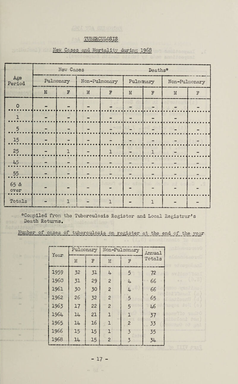 TUBERCULOSIS New Cases and Mortality during 1968 New Ca ses Deaths* Age Period Pulmonary N on-Pulmonary Pulmd Inary Non-Pulmonary M P M F M F M F 0 - — — — — 1 • •••••••« • O0Q0OO0 »•••••• 5 - - - - - - - - 15 - - - - - - — 25 - 1 - 1 - 1 — 45 • - - - - - - — 55 9. - - - - — - — 65 & over Totals ~ 1 - 1 - 1 - - *Compiled from the Tuberculosis Register and Local Registrar’s Death Returns* Number of cases of tuberculosis on register _at the end of the year Year Pulmonary Non-Pulmonary Annual Totals M F M F 1959 32 31 4 5 72 I960 31 29 2 4 66 1961 30 30 2 4 66 1962 26 32 2 5 65 1963 17 22 2 5 46 1964 14 21 1 1 37 1965 14 16 1 2 33 1966 15 15 1 3 35 1968 14 15 2 3 34