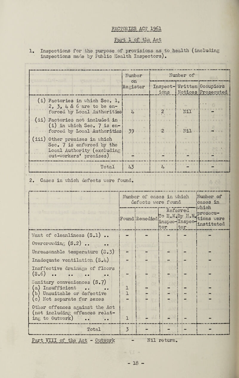 FACTORIES ACT 1961 Part 1 of the Act 1. Inspections for the purpose of provisions as to health (including inspections made by Public Health Inspectors). Number Number of on Register Inspect¬ ions Written Notices Occupiers Prosecuted (i) Factories in which Sec. ls 2, 3> 4 & 6 are to be en¬ forced by Local Authorities 4 : 2 Nil (ii) Factories not included in (i) in which Sec. 7 is en¬ forced by Local Authorities 39 2 Nil (iii) Other premises in which Sec. 7 is enforced by the Local Authority (excluding out-workers' premises) 43 Total 1 - 2. Cases in which defects were found. Number of cases in which defects were found Number of cases in which prosecu¬ tions v'ere instituted 1 Foundj j ^_ Remedied Refe To H.M. inspec¬ tor rred By Ii.M. Inspec¬ tor Want of cleanliness (S.l) .. _ | - - - Overcrowding (S.2) .. .. Unreasonable temperature (3.3) - - - Inadequate ventilation (S.4) - - Ineffective drainage of floors (3.6) . - - - - Sanitary conveniences (S.7) (a) Insufficient .. 1 - - - - (b) Unsuitable or defective 1 - - _ _ (c) Not separate for sexes _ - -  Other offences against the Act (not including offences relat- ing to Outwork) .. 1 . > _ - Total [L - 4 ; - Part VIII of the Act - Outwork - Nil return.