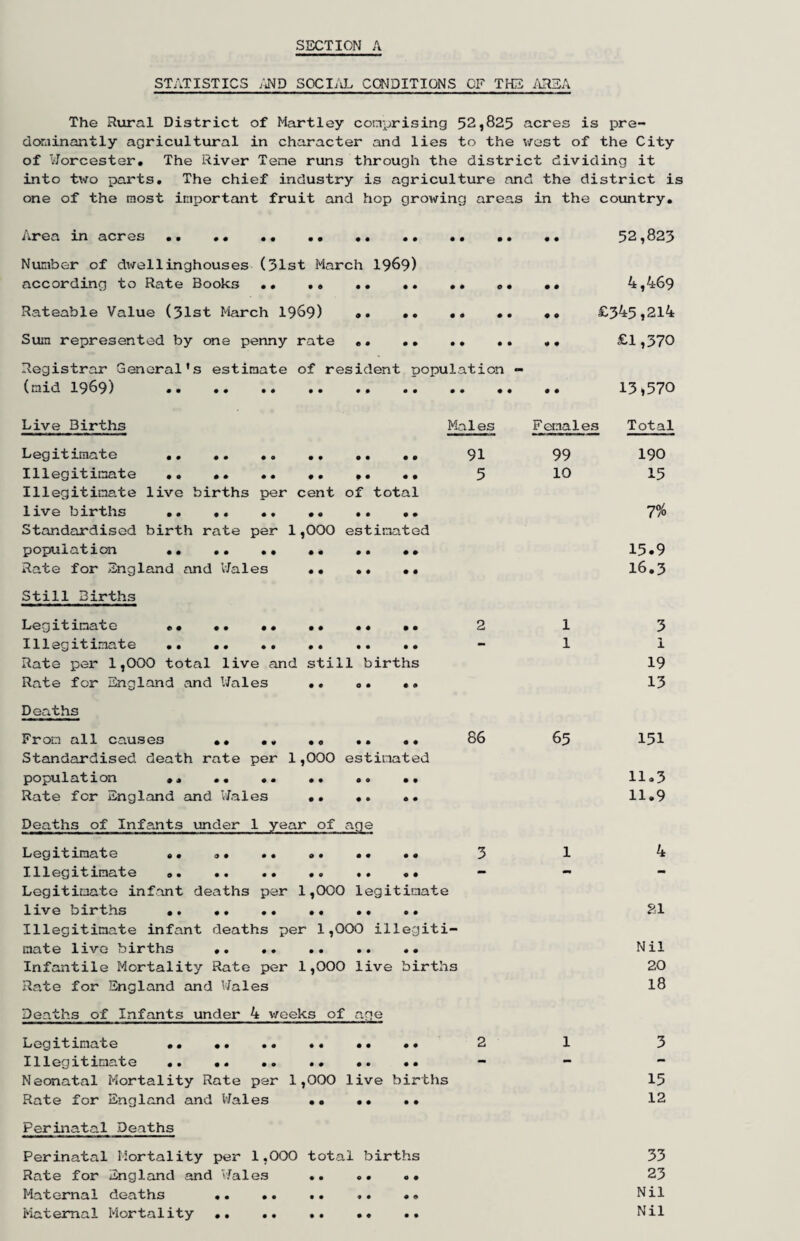 STATISTICS SOCI/J. CONDITIONS OF THE i\REA The Rural District of Hartley comprising 52»825 acres is pre¬ dominantly agricultural in character and lies to the west of the City of Worcester. The River Tene runs through the district dividing it into two parts. The chief industry is agriculture and the district is one of the most important fruit and hop growing areas in the country. Area in acres. 32,823 Number of dxirellinghouses (31st March I969) according to Rate Books.. .. .. .. .. 4,469 Rateable Value (31st March 19^9) •• .. .• .. .. £345,214 Sum represented by one penny rate .« . ,. £1,370 Registrar General's estimate of resident population - (mid 1969) .. . 13»570 Live Births Males Legitimate . ,. ,, 91 Illegitimate . .. •• 5 Illegitimate live births per cent of total live births .. .. .. .. Standardised birth rate per 1,000 estimated population .. •• .. .. Rate for England and Wales .. .. .. Still Births Females Total 99 190 10 15 7% 15.9 16.3 Legitimate «• .. .. .. .. .. Illegitimate .. .. .. .. Rate per 1,000 total live and still births Rate for England and Wales .. .. .. Deaths From all causes .. .. .. .. .. Standardised death rate per 1,000 estimated population .. .. .. ., Rate for England and Wales .. .. .. Deaths of Infants under 1 year of age Legitxmate «. .. .« .. .. .. 3 1 Illegitimate .. .. .. .. «. .. - - Legitimate infant deaths per 1,000 legitimate live births ... .. .. Illegitimate infant deaths per 1,00<3 illegiti¬ mate live births . Infantile Mortality Rate per 1,000 live births Rate for England and V/ales Deaths of Infants under 4 v/eeks of age Legitimate .. .. .. .. .. .. 2 1 Illegitimate .. .. .. .. - - Neonatal Mortality Rate par 1,000 live births Rate for England and Wales .. .. .. Perinatal Deaths Perinatal Mortality per 1,000 total births Rate for England and Wales .. .. .. Maternal deaths .. .. >* .. Maternal Mortality .. 2 1 1 86 65 3 1 19 13 151 11.3 11.9 4 21 Nil 20 18 3 15 12 33 23 Nil Nil