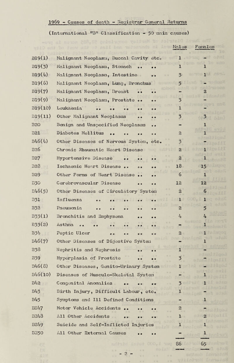 1969 - Causes of death - Registrar Gcaneral Retiirna (International *’B Classification - 50 main causes) Ma1es F ena1es B19(l) Malignant Neoplasn, Buccal Cavity etc? 319(3) Malignant Neoplasra, Stomach o* •• B19(4) Malignant Neoplasm, Intestine «. B19(o) Malignant Neoplasm, Lung, Bronchus B19(7) Malignant Neoplasm, Breast •• •• 319(9) Malignant Neoplasm, Prostate o« •» B19(l0) Leukaemia »• «• .« •• o« B19(ll) Other Malignant Neoplasias •• .. B20 Benign and Unspecified Neoplasms •• B21 Diabetes Mellitus •• •• ». D46(4) Other Diseases of Nervous System, etc, D26 Chronic Rheumatic Heart Disease B27 Hypertensive Disease ,« ,, 328 Ischaemic Heart Disease •* », B29 Other Forms of Heart Disease B30 Cerebrovascular Disease •• E46(5) Other Diseases of Circulatory System D3I Influenza «, *• •« •• < B32 Pneumonia .. <>• «. . B33(l) Bronchitis and Emphysema .. , 333(2) Astlima ,, •• «. .. .. I 334 Peptic Ulcer ,, .. < B46(7) Other Diseases of Digestive Systei-i 338 Nephritis and Nephrosis • 339 Hyperplasia of Prostate .« , B46(8) Other Diseases, Genito-Urinary System B46(10) D iseases of Musculo-Skeletal System B42 Congenital Anomalies ,, B43 Birth Injury, Difficult Labour, etc, B45 Symptoms and Ill Defined Conditions BE47 Motor Vehicle Accidents ,, •• DE43 A.11 Other Accidents «, •« BE49 Suicide and Self-Inflicted Injuries DE50 All Other External Causes •• ,, 1 1 3 5 3 1 3 2 3 2 2 18 6 12 2 1 2 4 1 1 1 3 1 0m 3 1 2 1 1 3 1 1 1 1 15 1 12 6 1 5 4 1 1 1 1 1 2 1 1 86 65