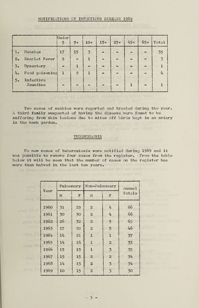NOTIFICATIONS CF INFZCTICUS DISB/vSS I969 iUnder! LaJ 5+ 10+ 0. 25+ 45+ 65 + Total 1, Measles 17 ^ 15 3 - - - - 35 2, Scarlet Fever 2 -• 1 - - - - 3 3* Dysentery i 1 - - - tm - 1 4c Food poisoning 1 2 1 - tm - 4 5c Infective Jaundice i - .. i - 1 - 1 Two cases of scabies were reported and treated during the year. A third family suspected of having the disease v/ere found to be suffering from skin lesions due to mites off birds kept in an aviary in the back garden. TUBERCULOSIS Mo new cases of tuberculosis were notified during 19^9 and it was possible to remove four cases from the register. From the table belov/ it will be seen that the number of cases on the register has more than halved in the last ten years. Pulmonary N on-Pulmonary 1 /xnnual Totals I ear M F M 1 . . .1 F i960 31 29 2 4 66 1961 30 30 2 4 66 1962 26 32 2 5 65 1963 17 22 i I 2 ! 5 46 1964 14 21 1 i 1 1 37 1965 14 16 1 1 2 33 1966 15 15 1 1 1 3 35 1967 15 15 1 2 2 34 1968 |l4 15 1 2 3 34 1969 I 10 15 ; 2 1 3 1 30 i