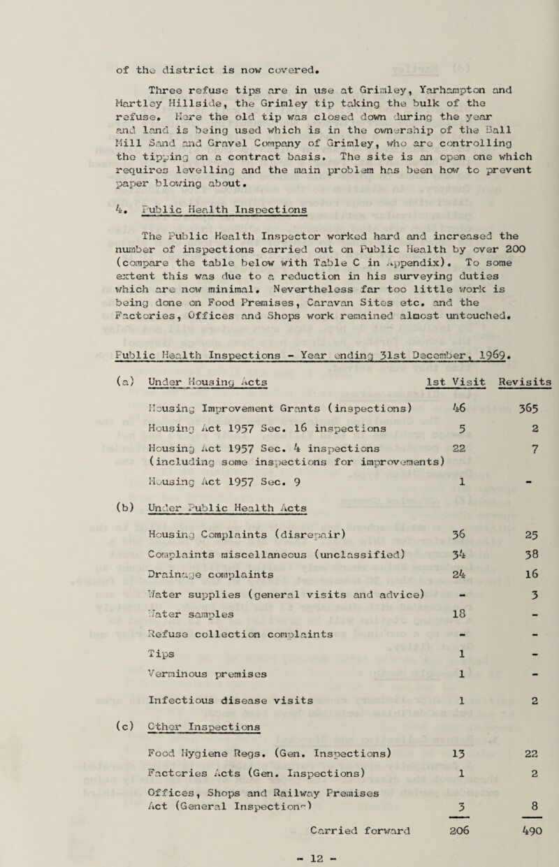 of the district is now covered. Three refuse tips are in use at Grirnley, Yarharapton and Hartley Hillside, the Grinley tip taking the bulk of the refuse. Here the old tip was closed down during the year a,nd land is being used which is in the o^mership of the Ball Hill Sand and Gravel Corapany of Grimley, who are controlling the tipping on a contract basis. The site is an open one which requires levelling and the main problem has been how to prevent paper bloi/ing about. 4. Public Health Inspections The Public Health Inspector worked hard and increased the number of inspections carried out on Public Health by over 200 (compare the table below with Table C in Appendix). To some extent this was due to a reduction in his surveying duties v/hich are minimal. Nevertheless far too little vrork is being done on Food Premises, Caravan Sites etc. and the Factories, Offices and Shops work remained almost untouched. Public Health Inspections - Year ending 3l5t December, 19^9* (a) Under Housing Acts 1st Visit Revisits Housing Improvement Grants (inspections) 46 Housing Act 1957 Sec. l6 inspections 5 Housing hct 1957 Sec. 4 inspections 22 (including some inspections for improvements) Meusing Act 1957 Sec. 9 1 (b) ^ er Public Health Acts Housing Comialaints (disrepair) 3^ Complaints miscellaneous (unclassified) 34 Drainage complaints 24 '.fater suioplies (general visits and advice) - Hater samples l8 Refuse collection complaints - Tips 1 Verminous premises 1 Infectious disease visits 1 (c) Cthei'’ Inspections Food Hygiene Regs. (Gen. Inspections) 13 Factories Acts (Gen, Inspections) 1 Offices, Shops and Railway Premises Act (General Inspect ion') 3 Carried forward 206 365 2 7 25 38 16 3 2 22 2 8 490