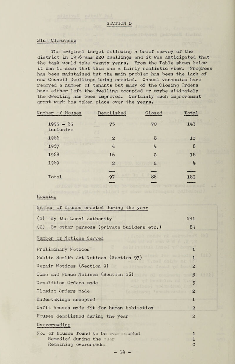 S*.^CTICN D Sluiii Clearanca The original target follo\/ing a brief survey of the district in 195^ was 220 dwellings and it v/as anticipated that the task xvould take twenty years. From the Table shovm belovr it can be seen that this was a fairly realistic view. Progress has been maintained but the main probleiTi has been the lack of new Council d\/ellings being erected. Casual vacancies have removed a number of tenants but many of the Closing Orders have either left the dwelling occupied or maybe ultimately the dwelling has been improved. Certainly much improvement grant work has taken place over the years. Number of Houses Demolished Closed Total 1955 - 65 inclusive 73 70 143 1966 2 8 10 1967 4 4 8 1968 16 2 18 1969 2 2 4 ... . ■ ■ Total 97 86 183 '■ ' - ' ■ Housing Ni,imbar of Houses erected during the year (1) By the Local Authority Nil (2) By other persons (private builders etc.) 83 Number of Notices Served Preliminary Notices 1 Public Health Act Notices (Section 93) 1 Repair Notices (Section 9) 2 Time and Place Notices (Section l5) 5 Demolition Orders made 3 Closing Orders made 2 Undertakings accepted 1 Unfit houses made fit for human habitation 2 Houses demolished during the year 2 Overcrowding No, of houses found to be ove; owded 1 Remedied during the ^-r 1 Remaining overcrov/de'.' 0