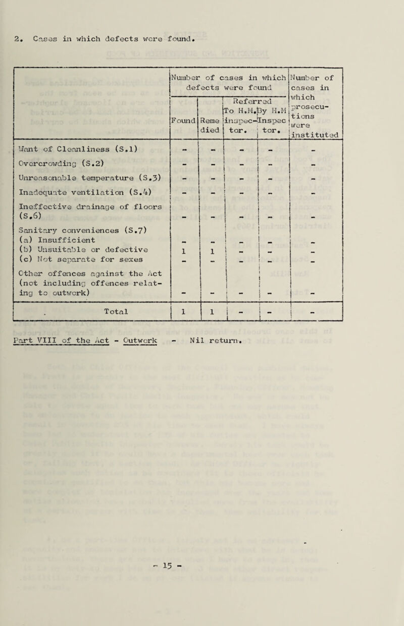 Number of cases in v/hich defects were found Number of cases in v/hich prosecu¬ tions were instituted Found r i 1- Reme ! died 1 Referred lo H.M.jBy H.M inspec-ilnspec tor. ! tor, 1 IJant of Cleanliness (S»l) ! » ! i 1 - - Overcrowding (S,2) - 1 _ 1 1 > - 1 - - Unreasonable temperature (S,3) - ** - 1 - - Inadequate ventilation (S.4)  1 1 - - Ineffective drainage of floors (S.6) Sanitary conveniences (S,7) (a) Insufficient (b) Unsuitable or defective 1 1 mm (c) Not separate for sexes - - 1 ^ - - ether offences against the Act (not including offences relat¬ ing to outwork) 1 i !  t 1 1 1 - Total 1 1 ^ J_ i i i Part VIII of the Act - Outwork Nil return