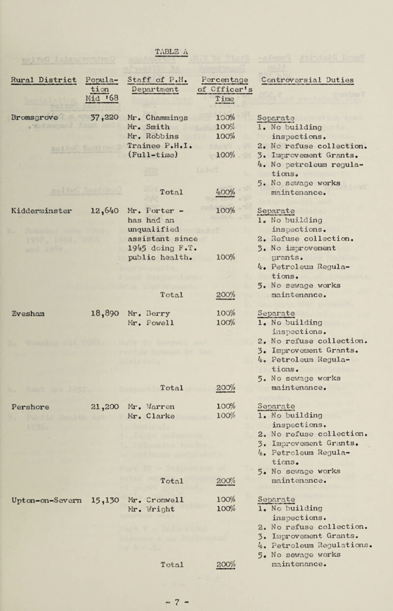 Rural District Bromsgrove K i dd er ra in s t er Sveshaa Pershore Upton-on-Sevem Popula- Staff of P»H. Percentage Controversial Duties tion Department of Officer’s Mid *68 Time Mr, Chammings 100% Mr. Smith 100% Mr, Robbins 100% Trainee P.H.I. (Full-time) 100% Total 400% Separate 1. No building inspections. 2* No refuse collection. 3. Improvement Grants. 4. No petroleum regula¬ tions. 5. No sewage works maintenance. 12,640 Mr. Porter - 100% has had an unqualified assistant since 1945 doing P'.T. public health. 100% Total 200% Separate 1. No building inspections. 2. Refuse collection. 3* No improvement grants. 4. Petroleum Regula- t i ons. 5. No sev/age works maintenance. 18,890 Mr, Derry Mr, Powell Total 100% Separate 100% 1. No building inspections. 2, Mo refuse collection. 3. Improvement Grants. 4, Petroleum Regula¬ tions . 5. No sevrage ivorks 200% maintenance. 21,200 Mr, Narren Mr, Clarke Total 100% Separate 100'% 1, No building inspections, 2, No refuse collection. 3, Improvement Grants, 4, Petroleum Regula¬ tions, 5, No sevrage works 200% maintenance. 15,130 Mo*. Cromwell Hr, Wright Total 100% 100^/b 200% Separa.te 1. No building inspections. 2. No refuse collection. 3. Improvement Grants. 4. Petroleum Regulations. 5. No sewage works maintenance.