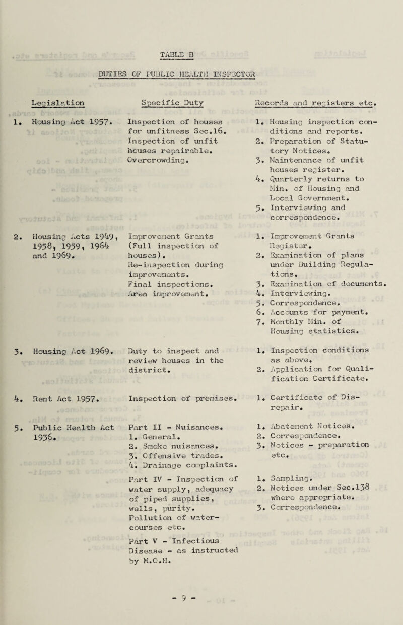 DUTIES OF PUBLIC HE;.LTI-I II\^SPECT0R Legislation Specific Duty Records and registers etc. 1, Housing ^ict 1957* 2. Housing Acts 1949, 1958, 1959, 1964 and 1989• 3» Housing Act 19^9. 4. Rent Act 1957. 5. Public Health Act 1936. Inspection of houses for unfitness Sec.l6. Inspection of unfit houses repairable. C V er c r owd in g. Irnprovenent Grants (Full inspection of houses). Re-inspection during inpr overaents * Final inspections. /or ea inipr ov enen t. Duty to inspect and reviev houses in the district. Inspection of preraises. Part II - Nuisances. 1. General. 2. Smoke nuisances. 3. Offensive trades. 4. Drainage complaints. Part IV - Inspection of water suj^ply, adequacy of piped supplies, wells, purity. Pollution of \\rater- courses etc. Part V - Infectious Disease - as instructed by M.O.H. 1, Housing inspection con¬ ditions and reports. 2, Preparation of Statu¬ tory Notices. 3, Maintenance of unfit houses register, 4, Quarterly returns to Min, of Housing and Local ocvernnient, 5, Intervievfing cind correspondence. 1. Improvement Grants Rogistor, 2. Examination of plans under Building Regula¬ tions. 3. Examination of documents. 4. Intervievring. 5. Correspondence. 6. Accounts for payment, 7. Monthly Min. of Housing statistics, 1, Inspection conditions as above, 2. Application for Quali¬ fication Certificate, 1, Certificate of Dis¬ repair. 1, Abatement Notices, 2, Correspondence. 3, Notices - preparation etc, 1, Sampling, 2, Notices under Sec,138 v/here appropriate, 3, Correspondence,