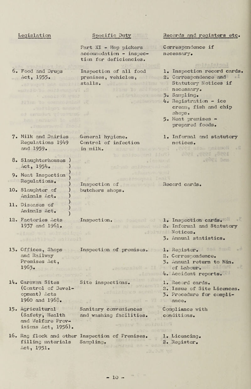 Legislation Records and registers etc Specific Duty Part XI - Hop pickers acconjrnodation - inspec¬ tion for deficiencies. 6. Food and Drugs Inspection of all food Act, 1955• premises, vehicles, stalls. 7. Milk and Dairies Regulations 19^9 and 1959• General hygiene. Control of infection in milk. Correspondence if necess.ary* 1. Inspection record cards. 2. Correspondence and Statutory Notices if necessary. 3. Sar.ipling* 4. Registration - ice cream, fish and chip shops. 5. Moat iDrernises - prepared foods. 1. Informal and statutory notices. 8. Slaughterhouses ) Act, 1954. ) 9. Meat Inspection j Regulations. ^ 10. Slaughter of ) ilniaals Act. ) 11. Diseases of j /uiimals Act. ^ 12. Factories Acts 1937 and 1961. 13. Offices, Shops and Railway Premises Act, 1963. 14. Caravan Sites (Control of Devel¬ opment ) Acts i960 and 1968, 15. Agricultural (Safety, Health and Welfare Prov¬ isions Act, 1956). 16. Rag flock and other filling materials Act, 1951. Inspection of butchers shops. Inspection. Inspection of premises. Site inspections. Sanitary conveniences and washing facilities. Inspection of Premises. Sampling. Record cards. 1. Inspection cards. 2. Informal and Statutory Notices. 3. Annual statistics. 1. Register. 2. Correspondence. 3. i^^^nual return to Min. of Labour. 4. Accident reports. 1. Record cards. 2. Issvie of Site Licences. 3. Procedure for compli¬ ance. Compliance with conditions. 1. Licencing. 2. Register.