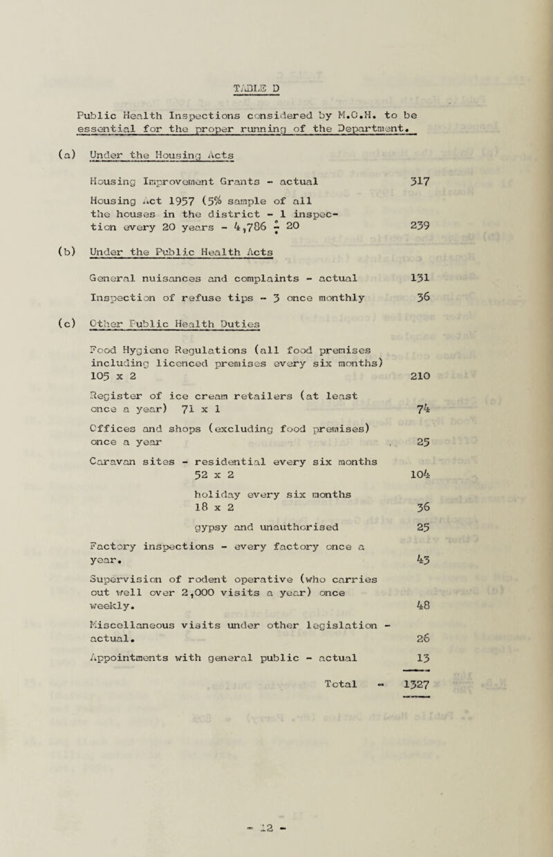 T/J3L3 D Public Health Inspections considered by M.O.H, to be essential for the proper running of the Department. (a) Under the Housin'^ Acts Housing Improvement Grants - actual 317 Housing /ict 1957 (5% sample of all the houses in the district - 1 inspec¬ tion every 20 years - 4,786 ^ 20 239 (b) Under the Public Health Acts General nuisances and complaints - actual 131 Inspection of refuse tips - 3 once monthly 36 (c) Other Public Health Duties Food Hygiene Regulations (all food premises including licenced premises every six months) 105 X 2 210 Register of ice cream retailers (at least once a year) 71 x 1 7^ Offices and shops (excluding food premises) once a year . 25 Caravan sites - residential every six months 52 X 2 104 holiday every six months 18 X 2 36 gypsy and unauthorised 25 Factory inspections - every factory once a year. 43 Supervision of rodent operative (who carries out \';ell over 2,000 visits a year) once v/eekly. 48 Miscellaneous visits under other legislation - actual. 26 Appointments with general public - actual 13 Total - 1327