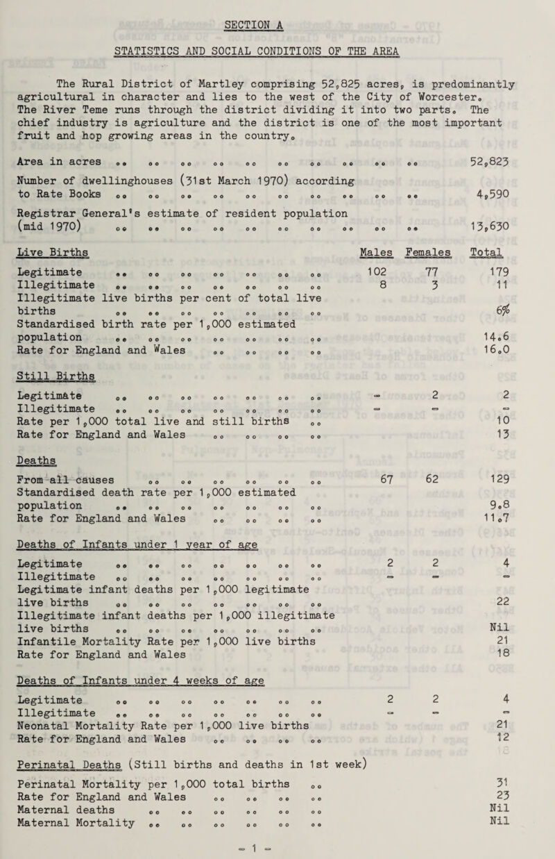 STATISTICS AND SOCIAL CONDITIONS OF THE AREA The Rural District of Martley comprising 52,825 acres, is predominantly agricultural in character and lies to the west of the City of Worcester,, The River Teme runs through the district dividing it into two parts„ The chief industry is agriculture and the district is one of the most important fruit and hop growing areas in the country,. Area in acres ,, © o © <,<> oo © o oo ©o oo Number of dwellinghouses (31st March 1970) according t O Ra t e BO OlCS OO OO OO OO OO OO OO OO Registrar General's estimate of resident population (mid 197G} co 00 00 00 00 00 00 00 52,823 4,590 13,630 Live Births Legitimate 00 00 00 00 00 00 00 Illegitimate © © © ® 00 0 © 00 00 00 Illegitimate live births per cent of total live births 00 o© 00 00 00 00 00 Standardised birth rate per 1,000 estimated population 00 00 00 00 00 00 00 Rate for England and Wales 0O 00 ©o 00 Males Females Total 102 8 77 3 179 11 6% 14©6 I60O O O o o o o © o o o o © o o o o o o o o o o o o Still Births Legitim&te Illegitimate Rate per 1,000 total live and still births Rate for England and Wales O0 0© 00 Deaths From all causes 00 o© 00 00 00 Standardised death rate per 1,000 estimated population e. © 8 0, Rate for England and Wales o o o o o o o o o o o o o o o o o o o o o o o o 67 Deaths of Infants under 1 year of age Legitimate © * • © 00 00 ©o o© 00 Illegitimate 00 © © o© ©o 00 00 00 Legitimate infant deaths per 1,000 legitimate live births © © © © 00 00 ©o 00 00 Illegitimate infant deaths per 1,000 illegitimate live births ©© o© o© o© ©o 00 00 Infantile Mortality Rate per 1,000 live births Rate for England and Wales Deaths of Infants under 4 weeks of age Legitimate ©o o© 00 ©o ©© 00 00 Illegitimate ©© o© 00 00 00 00 o© Neonatal Mortality Rate per 1,000 live births Rate for England and Wales ©© c© o© ©o Perinatal Deaths (Still births and deaths in 1st week) Perinatal Mortality per 1,000 total births Rate for England and Wales Maternal deaths Maternal Mortality o © o © O O o o o o o o o o o © o o o o o © o o o o o o o o o o o o 62 10 13 129 9©8 11 o7 4 22 Nil 21 18 4 cs 21 12 31 23 Nil Nil <=,!<=»