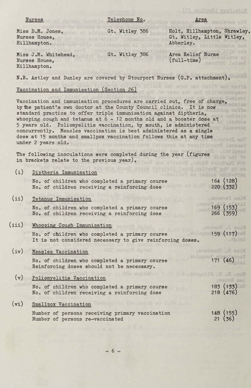 Nursea Telephone No0 Area Miss D.M. Jones, Nurses House, Hillhampton0 Gt. Witley 386 Holt, Hillhampton, Shrawley, Gto Witley, Little Witley, Abberleyo Miss J«M. Whitehead, Nurses House, Gto Witley 386 Area Relief Nurse (full-time) Hillhampton. N.Bo Astley and Dunley are covered by Stourport Nurses (G0P. attachment)* Vaccination and Immunisation (Section 26) Vaccination and immunisation procedures are carried out, free of charge, by -the patient's own doctor at the County Council clinics0 It is now standard practice to offer triple immunisation against diptheria, whooping cough and tetanus at 6 - 12 months old and a booster dose at 5 years old. Poliomyelitis vaccination, by mouth, is administered concurrently. Measles vaccination is best administered as a single dose at 15 months and smallpox vaccination follows this at any time under 2 years old. The following inoculations were completed during the year (figures in brackets relate to the previous year)„ (i) No. of children who completed a primary course No. of children receiving a reinforcing dose 164 (128) 220 (332) (ii) Tetanus Immunisation No. of children who completed a primary course No. of children receiving a reinforcing dose 169 (153) 266 (359) (iii) “ ’ ~ No. of children who completed a primary course It is not considered necessary to give reinforcing doses. 159 (117) (iv) Measles Vaccination No. of children who completed a primary course Reinforcing doses should not be necessary. 171 (46) (v) — ‘ - No. of children who completed a primary course No. of children receiving a reinforcing dose 183 (133) 218 (476) (vi) Smallpox Vaccination Number of persons receiving primary vaccination Number of persons re-vaccinated 148 (155) 21 (36)