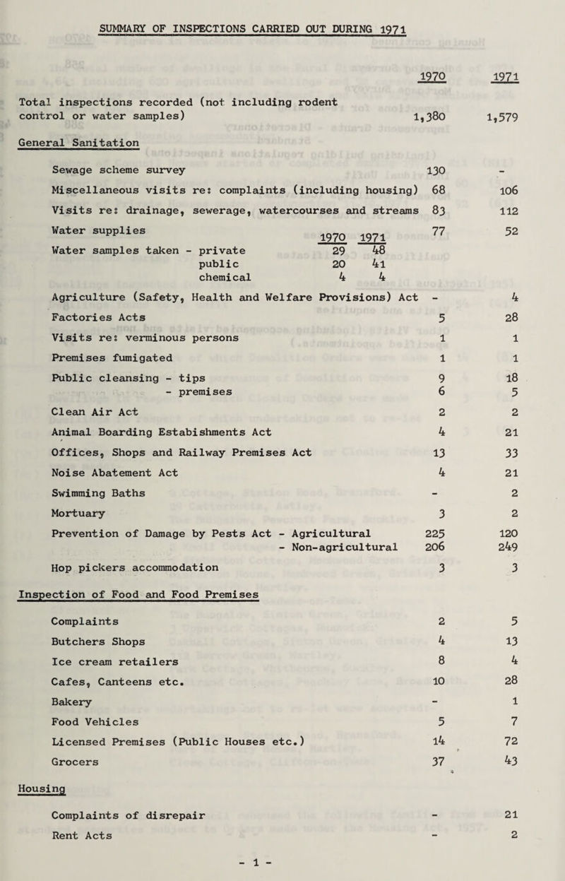 SUMMARY OF INSPECTIONS CARRIED OUT DURING 1971 Total inspections recorded (not including rodent control or water samples) General Sanitation 1970 1,380 Sewage scheme survey Miscellaneous visits res complaints (including housing) Visits res drainage, sewerage, watercourses and streams Water supplies Water samples taken - private public chemical 1970 1971 29 48 20 4l 4 4 130 68 83 77 Agriculture (Safety, Health and Welfare Provisions) Act Factories Acts Visits res verminous persons Premises fumigated Public cleansing - tips - premises Clean Air Act Animal Boarding Estabishments Act Offices, Shops and Railway Premises Act Noise Abatement Act Swimming Baths Mortuary Prevention of Damage by Pests Act - Agricultural - Non-agricultural Hop pickers accommodation Inspection of Food and Food Premises Complaints Butchers Shops Ice cream retailers Cafes, Canteens etc. Bakery Food Vehicles Licensed Premises (Public Houses etc.) Grocers Housing 5 1 1 9 6 2 4 13 4 225 206 2 4 8 10 5 14 37 1971 1,579 106 112 52 4 28 1 1 18 5 2 21 33 21 2 2 120 249 Complaints of disrepair Rent Acts 5 13 4 28 1 7 72 43 21 2