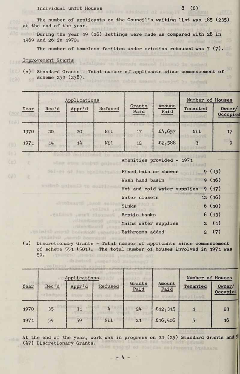 Individual unfit Houses 8 (6) The number of applicants on the Council’s waiting list was 185 (235) at the end of the year® During the year 19 (26) lettings were made as compared with 28 in 1969 and 26 in 19700 The number of homeless families under eviction rehoused was 7 (7)« Improvement Grants (a) Standard Grants - Total number of applicants since commencement of scheme 252 (238)® J Applications , Number of Houses Year Rec ’ d Appr *d Refused Grants Amount. Tenanted Owner/ rai a rai Q Occupied 1970 20 20 Nil 17 £4,657 Nil 17 1971 14 l4 Nil 12 £2,588 3 9 Amenities provided - 1971 Fixed bath or shower 9 (15) Wash hand basin 9 (16) Hot and cold water supplies 9 (17) Water closets 12 (16) Sinks 6 (10) Septic tanks 6 (13) Mains water supplies 2 (1) Bathrooms added 2 (7) (b) Discretionary Grants - Total number of applicants since commencement of scheme 551 (50l)o The total number of houses involved in 1971 was 59 o Applications Number of Houses Year Rec’d Appr’d Refused Grants Paid Amount Paid Tenanted Owner/ Occupied 1970 35 31 4 24 £12,315 1 23 1971 59 59 Nil 21 £l6,4o6 5 16 At the end of the year, work was in progress on 22 (25) Standard Grants and 7 (47) Discretionary Grants®