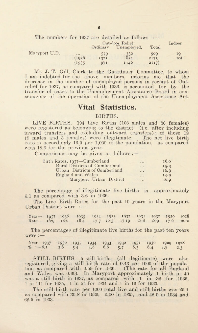 The numbers for 1937 are detailed as follows :— Out- -door Relief Indoor Ordinary U nemploy ed. Total Maryport U.D. ... 579 330 909 19 (l936— ‘321 §54 2175 10) (1935 97i 1146 2117) Mr- J. T- Gill, Clerk to the Guardians’ Committee, to whom I am indebted for the' above numbers, informs me that the decrease in the number of unemployed persons in receipt of Out- relief for 1937, as1 compared with 1936, is accounted for by the transfer of cases to the Unemployment Assistance Board in con¬ sequence of the operation of the Unemployment Assistance Act. Vital Statistics. BIRTHS. LIVE BIRTHS. 194 Live Births (108 males and 86 females) were registered as belonging to the district (i.e. after including inward1 transfers and excluding outward transfers); of these 12 (9 males and 3 females) were illegitimate. The net live birth rate is accordingly 16.9 per 1,000 of the population, as compared with 18.6 for the previous year. Comparisons may be given as follows :— Birth Rates, 1937—Cumberland ... 16.0 Rural Districts of Cumberland ... 15.3 Urban Districts of Cumberland ... 16.9 England and Wales ... 14.9 Maryport Urban District ... 16.9 The percentage of illegitimate live births is approximately 6.1 as compared with 3.6 in 1936. The Live Birth Rates for the past 10 years in the Maryport Urban District were : — Year— 1937 1936 1935 ‘934 ‘933 1932 193 ‘ 1930 1929 1928 Rate— 16 9 1S 6 184 177 i6 3 17-19 18*8 18-9 176 20'0 The percentages of illegitimate live births for the past ten years were : — ' Year —1937 1936 1935 ‘934 ‘933 >932 i93i 1930 1939 1928 o/o • — 6. I 3-6 5-4 4.8 6.6 5-7 8-3 6.4 4.7 2.3 STILL BIRTHS. 5 still births (all legitimate) were also registered, giving a still birth rate of 0.43 per 1000 of the popula¬ tion as compared with 0.59 for 1936. (The rate for all England and Wales was 0.60). In Maryport approximately 1 birth in 40 was a still birth in 1937, as compared with 1 in 32 for 1936, 1 in 111 for 1935, 1 in 24 for 1934 and 1 in 16 for1 1933. The still birth rate per 1000 total live andj still) births was 25.1 as compared with 30.8' in! 1936, 9.00 in 1935, and 42.0 in 1934 and 62.5 in 1933-