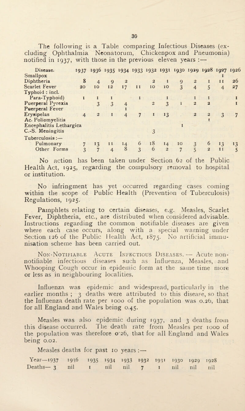 The following is a Table comparing Infectious Diseases (ex¬ cluding Ophthalmia Neonatorum, Chickenpox and Pneumonia) notified in 1937, with those in the previous eleven years : — Disease. 1937 Smallpox Diphtheria 8 Scarlet Fever 20 Typhoid : inch Para-Typhoid) 1 Puerperal Pyrexia Puerperal Fever Erysipelas 4 Ac. Poliomyelitis Encephalitis Lethargica C.-S. Meningitis Tuberculosis:— Pulmonary 7 Other Forms 3 1936 1935 l934 1933 1932 1931 492 21 10 12 17 11 10 10 1930 1929 1928 1927 1926 1 9 2 1 11 26 3 4 5 4 27 13 ii 7 4 14 6 8 3 18 14 6 2 10 3 7 5 6 x3 13 2 11 5 No action has been taken under Section 62 of the Public Health Act, 1925, regarding the compulsory removal to hospital or institution. No infringment has yet occurred regarding cases coming within the scope of Public Health (Prevention of Tuberculosis) Regulations, 1925. Pamphlets relating to certain diseases, e.g. Measles, Scarlet Fever, Diphtheria, etc., are distributed when considered advisable. Instructions regarding the common notifiable diseases are given where each case occurs, along with a special warning under Section 126 of the Public Health Act, 1875. No artificial immu¬ nisation scheme has been carried out. Non-Notifiable Acute Infectious Diseases. — Acute non- notifiable infectious diseases such as Influenza, Measles, and Whooping Cough occur in epidemic form at the same time more or less as in neighbouring localities. Influenza was epidemic and widespread, particularly in the earlier months ; 3 deaths wrere attributed to this disease, so that the Influenza death rate per 1000 of the population was 0.2b, that for all England and Wales being 0.45. Measles was also epidemic during 1937, and 3 deaths from this disease occurred. The death rate from Measles per 1000 of the population was therefore o‘26, that for all England and Wales being 0.02. Measles deaths for past 10 years :— Year—1937 1946 1935 1934 1933 1932 1941 1930 1929 1928 Deaths— 3 nil 1 nil nil 7 1 nil nil nil