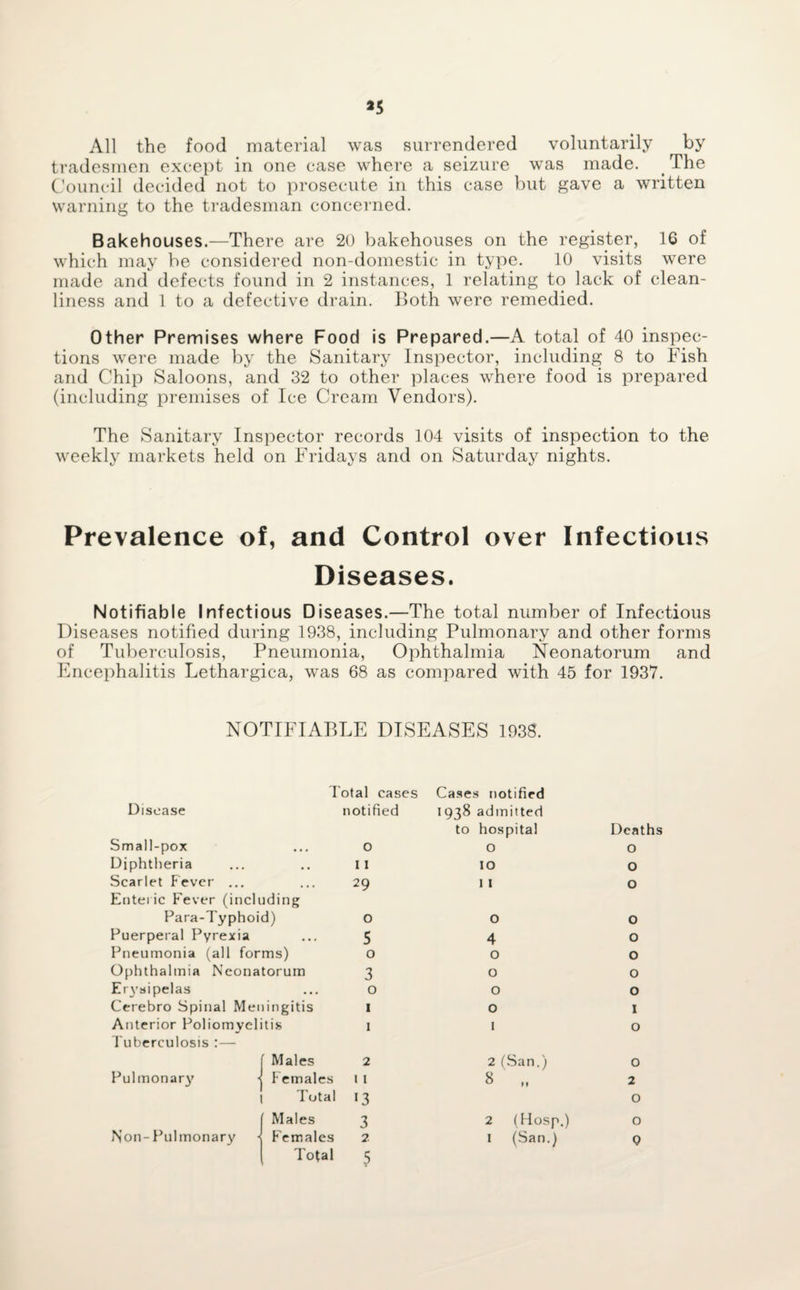 *5 All the food material was surrendered voluntarily by tradesmen except in one case where a seizure was made. The Council decided not to prosecute in this case but gave a written warning to the tradesman concerned. Bakehouses.—There are 20 bakehouses on the register, 16 of which may be considered non-domestic in type. 10 visits were made and defects found in 2 instances, 1 relating to lack of clean¬ liness and 1 to a defective drain. Both were remedied. Other Premises where Food is Prepared.—A total of 40 inspec¬ tions were made by the Sanitary Inspector, including 8 to Fish and Chip Saloons, and 32 to other places where food is prepared (including premises of Ice Cream Vendors). The Sanitary Inspector records 104 visits of inspection to the weekly markets held on Fridays and on Saturday nights. Prevalence of, and Control over Infectious Diseases. Notifiable Infectious Diseases.—The total number of Infectious Diseases notified during 1938, including Pulmonary and other forms of Tuberculosis, Pneumonia, Ophthalmia Neonatorum and Encephalitis Lethargica, was 68 as compared with 45 for 1937. NOTIFIABLE DISEASES 1938. Total cases Cases notified Disease notified 1938 admitted to hospital Deaths Small-pox 0 O O Diphtheria 11 10 O Scarlet Fever ... Enteric Fever (including 29 1 1 O Para-Typhoid) o O O Puerperal Pyrexia 5 4 O Pneumonia (all forms) o 0 O Ophthalmia Neonatorum 3 0 O Erysipelas o 0 O Cerebro Spinal Meningitis I 0 I Anterior Poliomyelitis 1 1 O Tuberculosis :— Pulmonary f Males j Females Total [ Males j Females Total 2 I I *3 3 2 5 2 (San.) 2 (Hosp.) I (San.) o 2 o o Q Non- Pulmonary